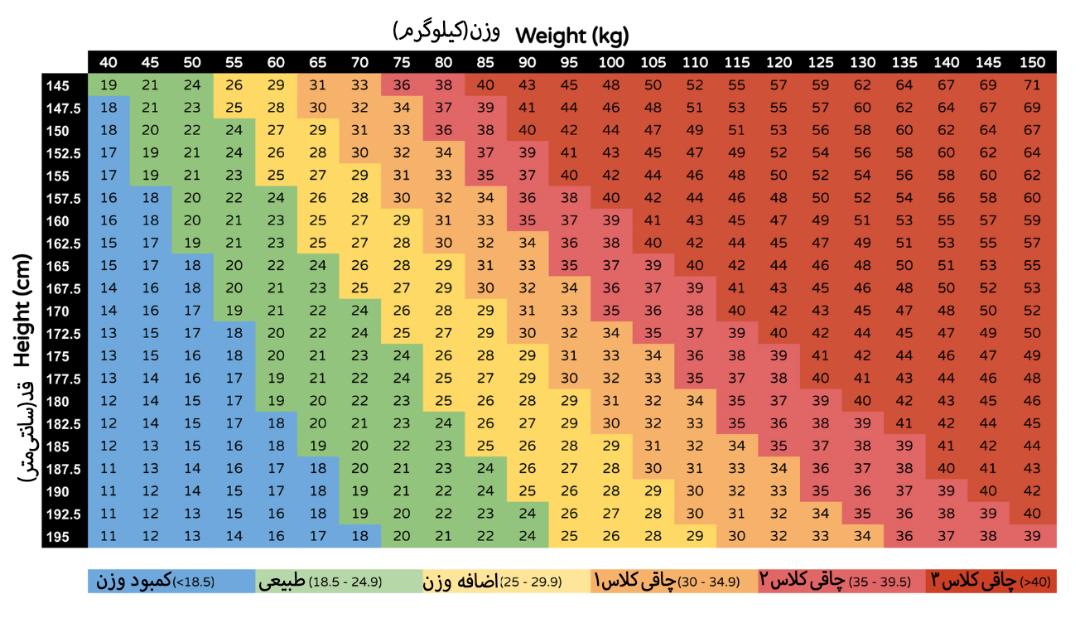 جدول bmi شاخص توده بدنی 
