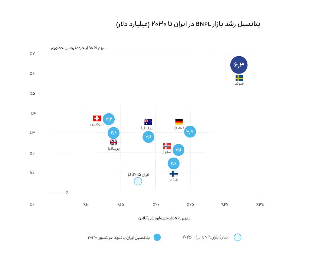 نمودار مقایسه‌ای سهم BNPL در خرده‌فروشی آنلاین و حضوری کشورهای مختلف