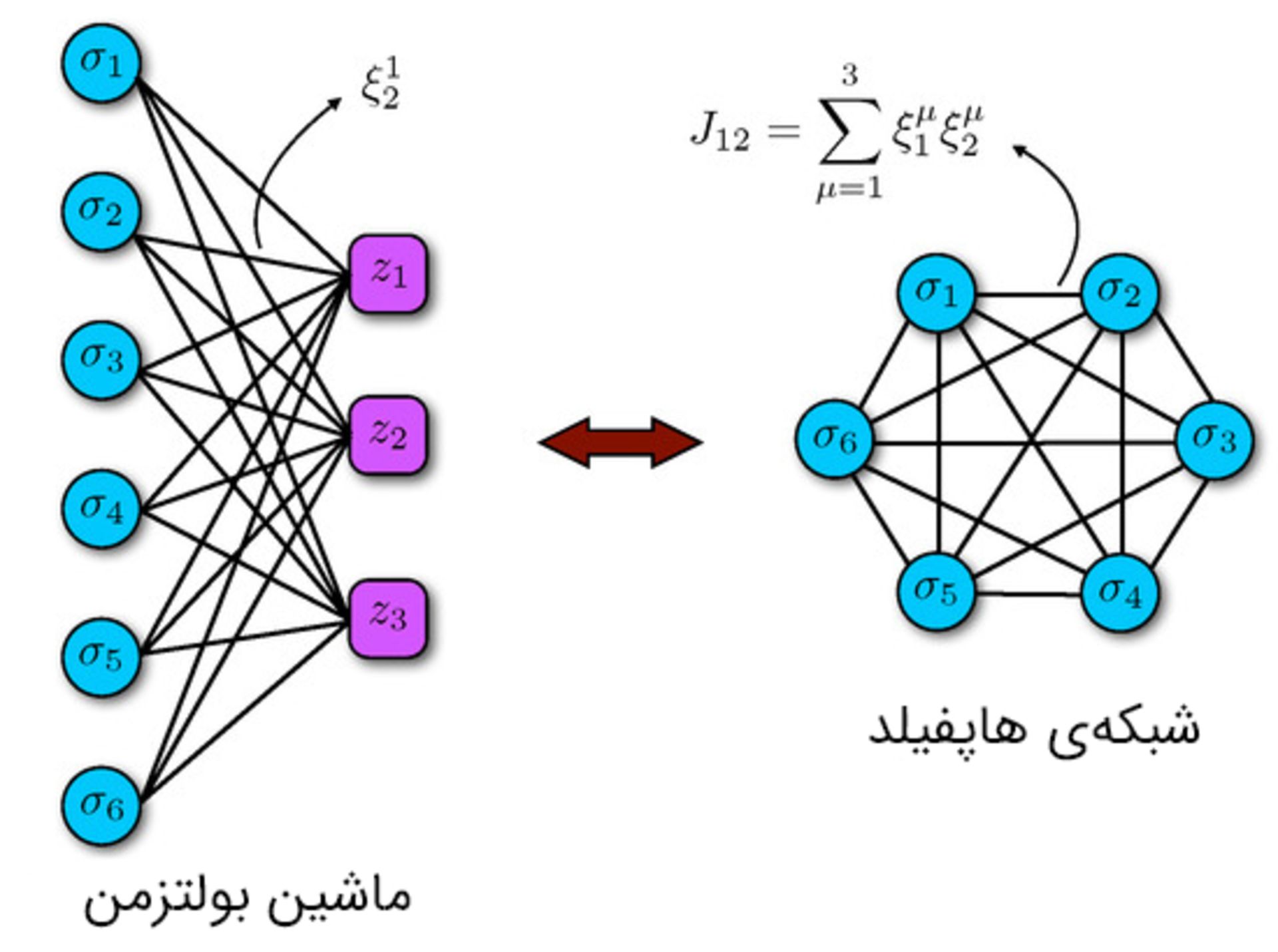 ماشین بولتزمن و شبکه‌ی هاپفیلد