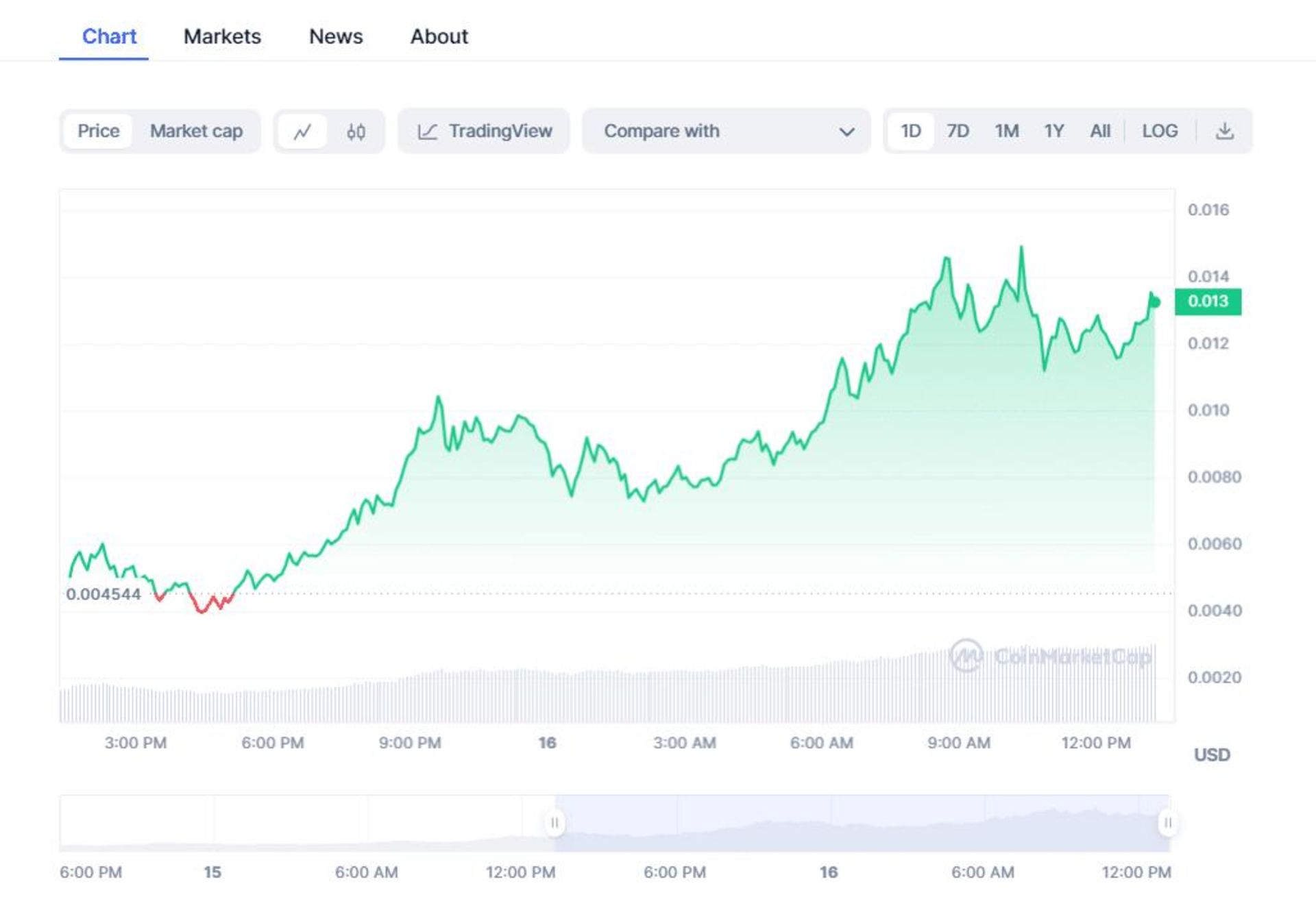 چارت رمزارز BOME
