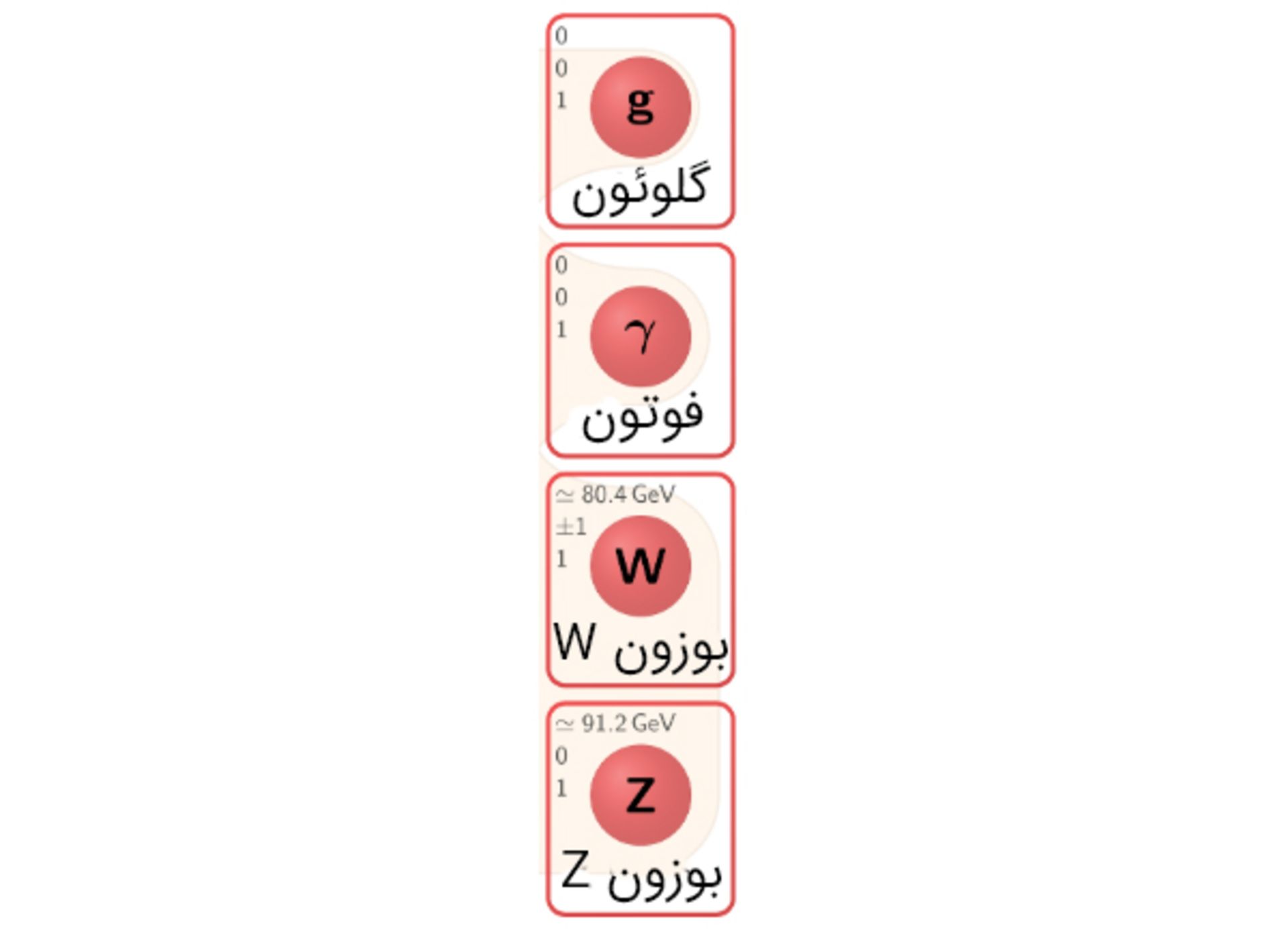 بوزون‌ها در جدول مدل استاندارد ذرات بنیادی