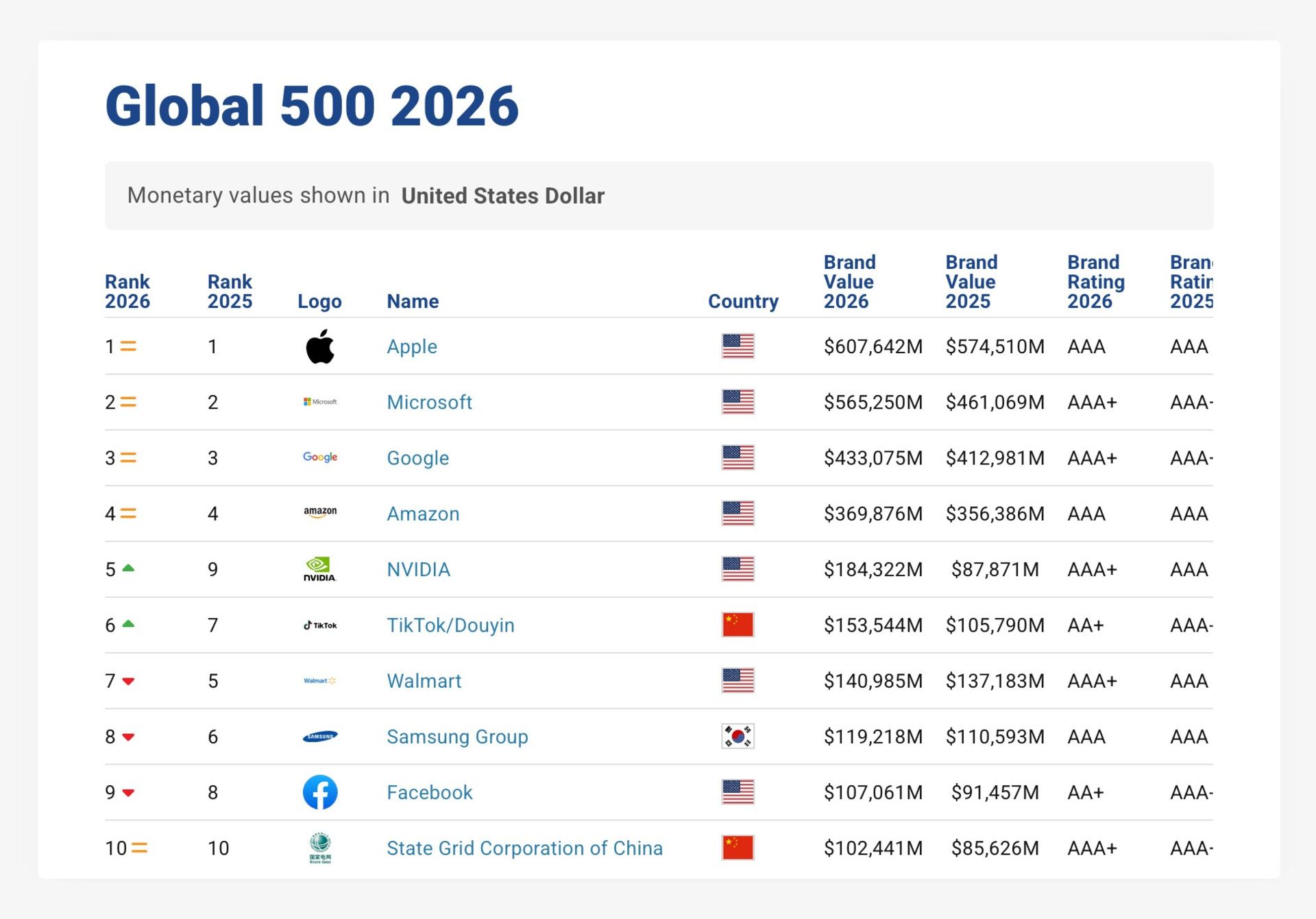 فهرست باارزش‌ترین برندهای دنیا در سال ۲۰۲۵