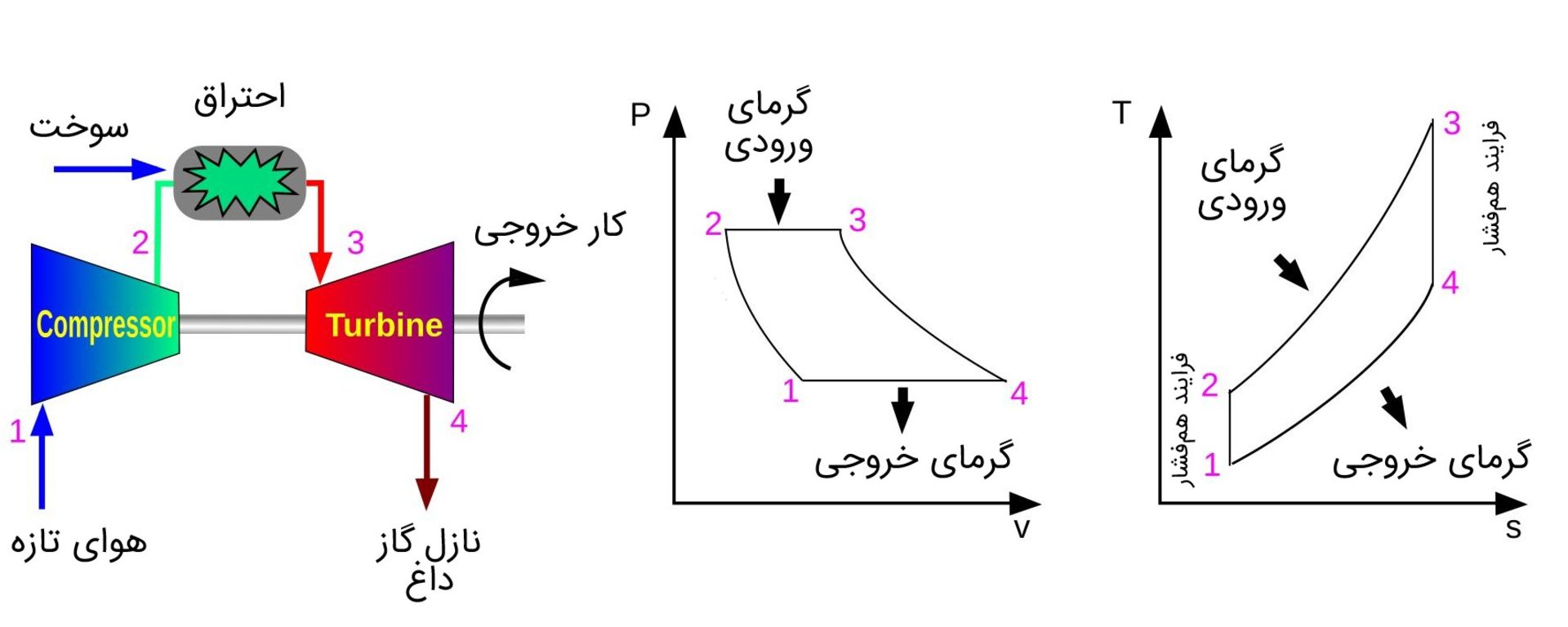 چرخه برایتون در موتورهای جت