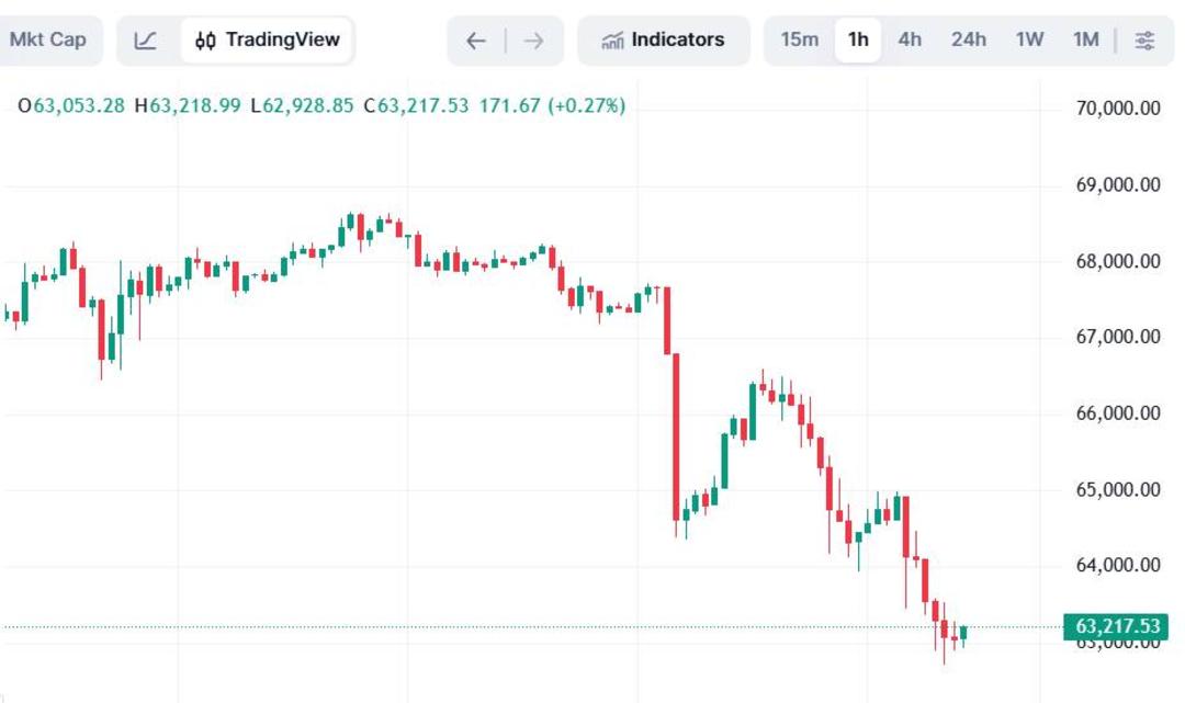 قیمت بیت کوین زیر ۶۳۰۰۰ دلار