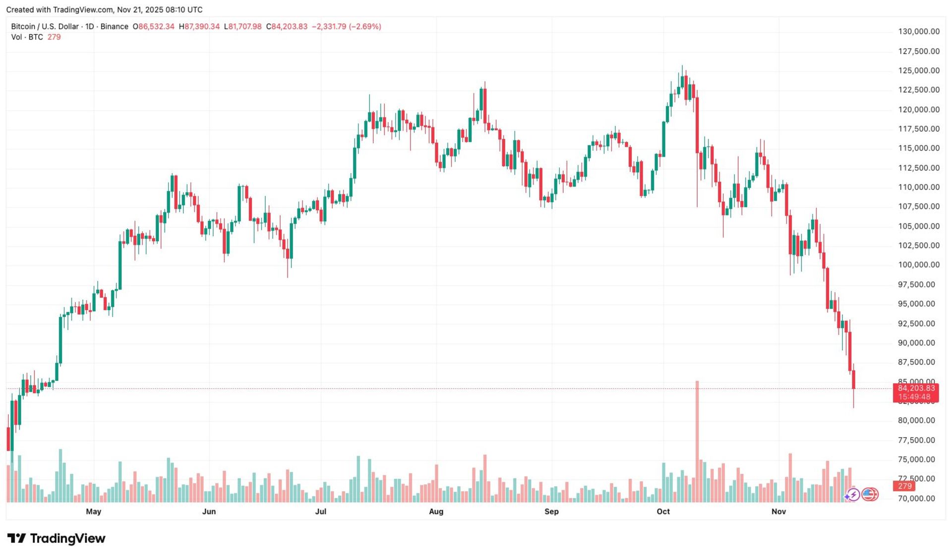 قیمت بیت کوین ریزش تا ۸۲ هزار دلار