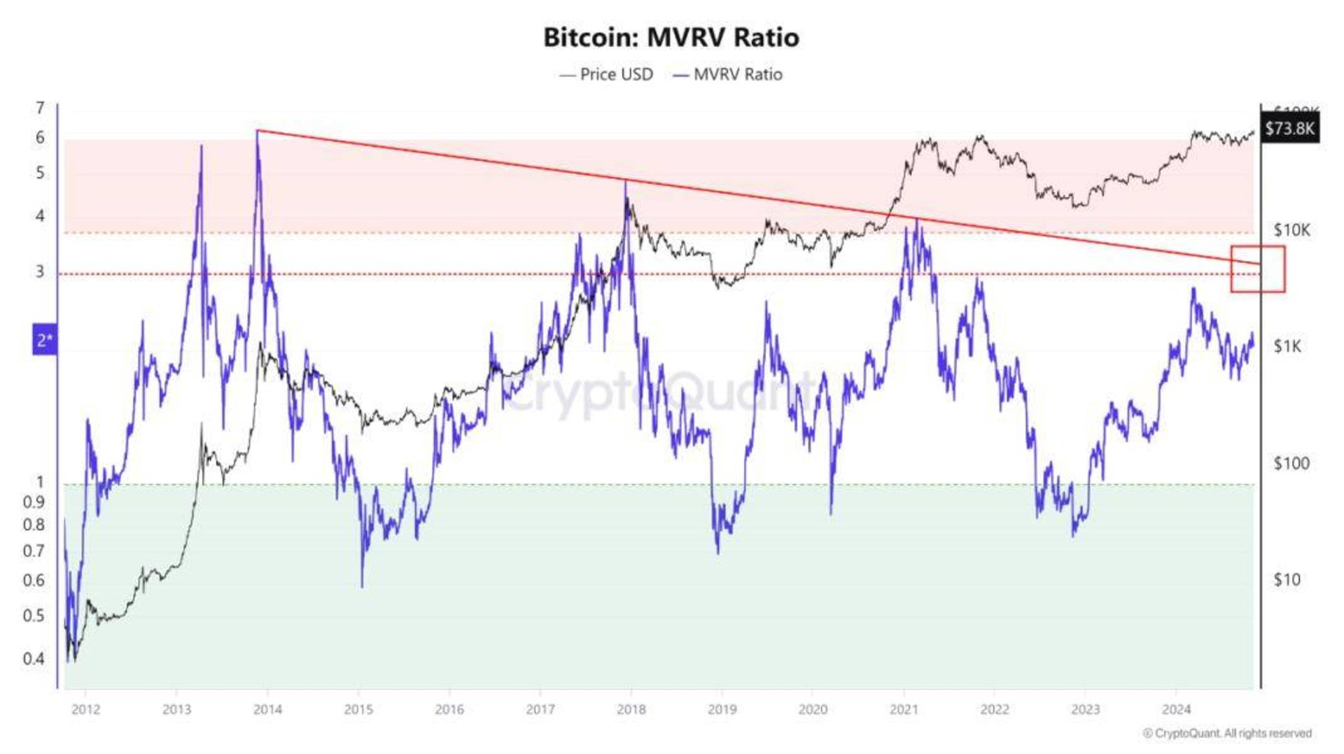 شاخص MVRV بیت کوین