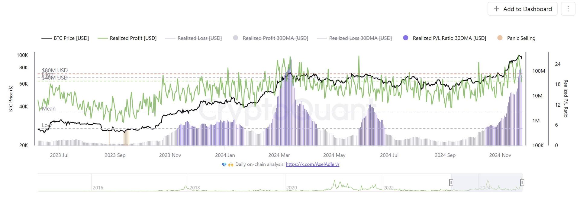 چارت بیت کوین