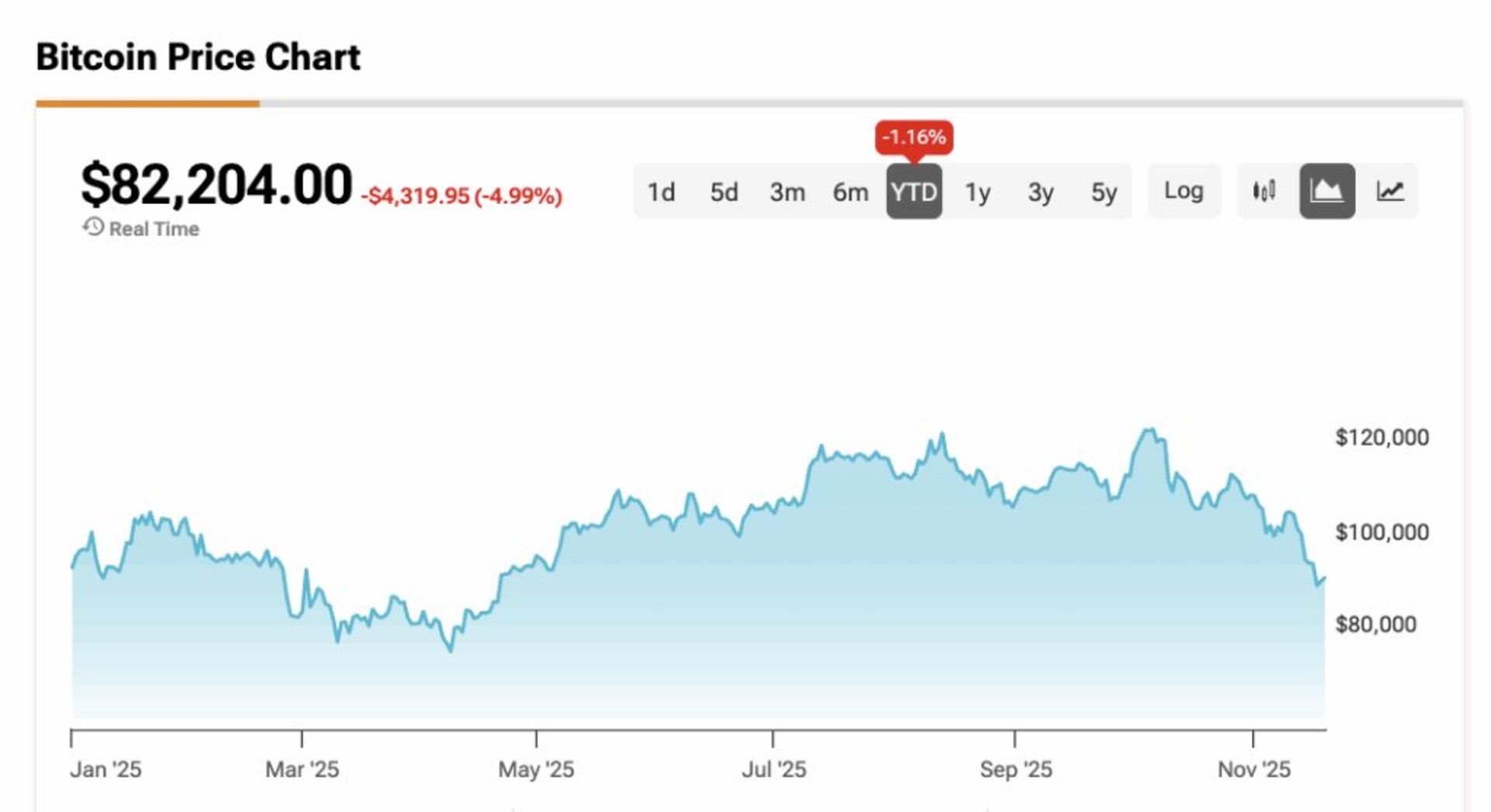 چارت بیت کوین