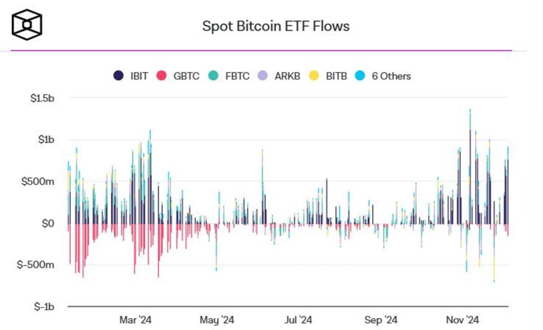 ورودی سرمایه به ETF های بیت کوین