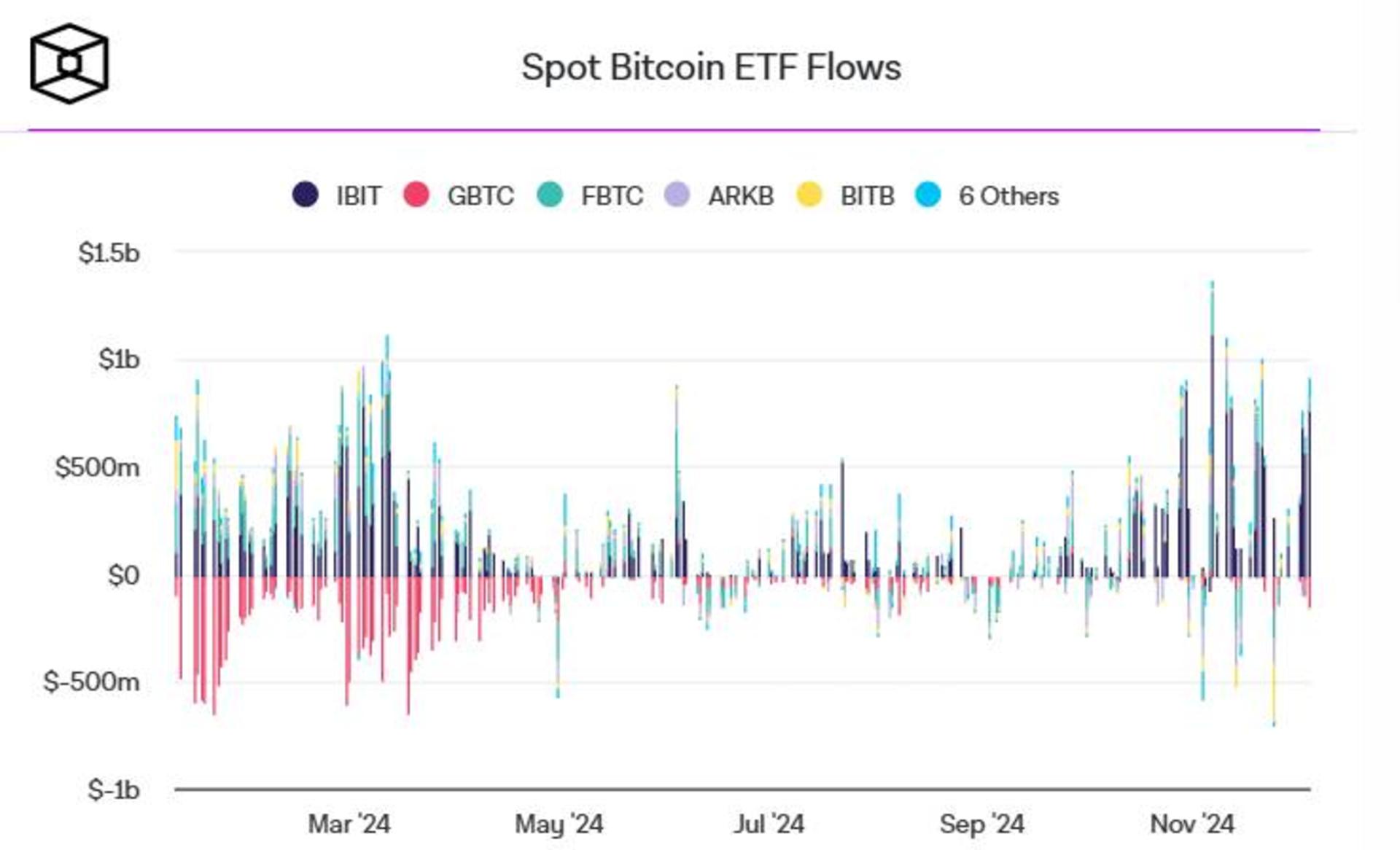 ورودی سرمایه به ETF های بیت کوین