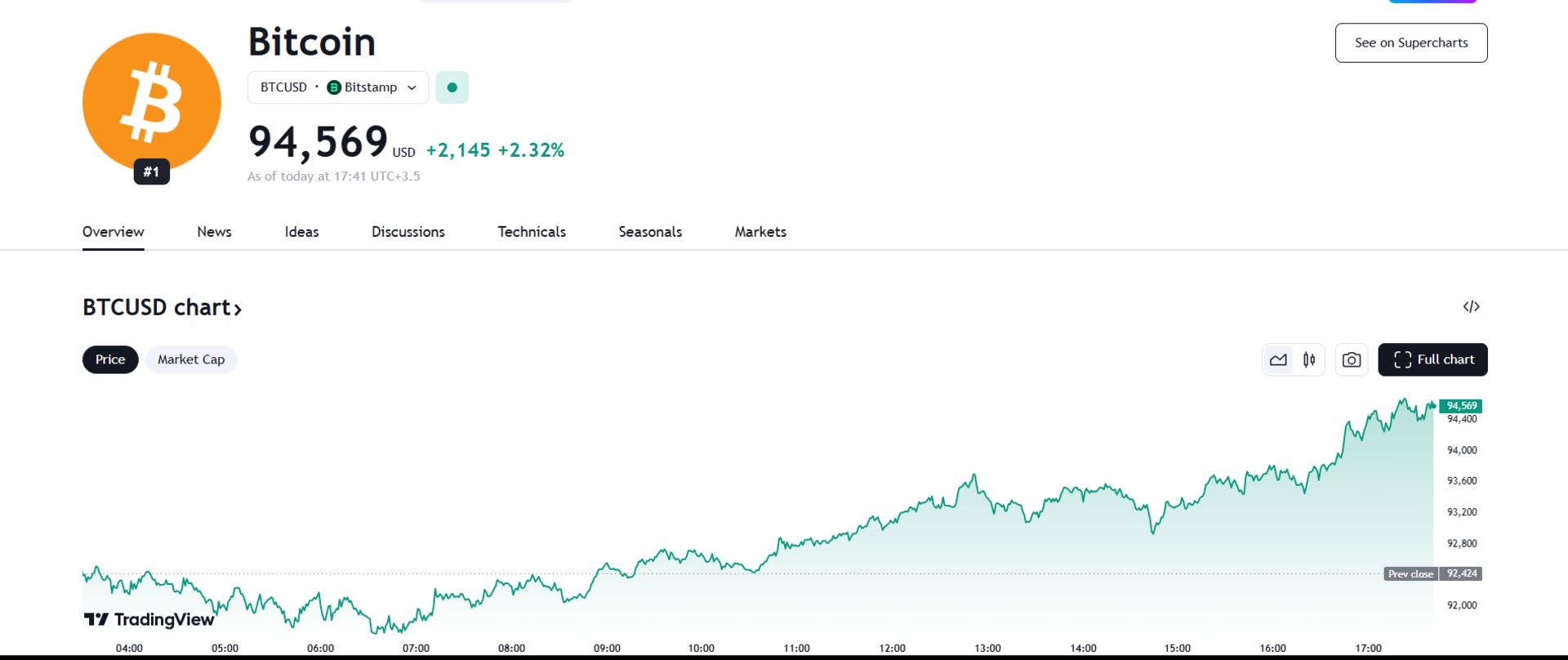 نمودار رشد قیمت بیت کوین