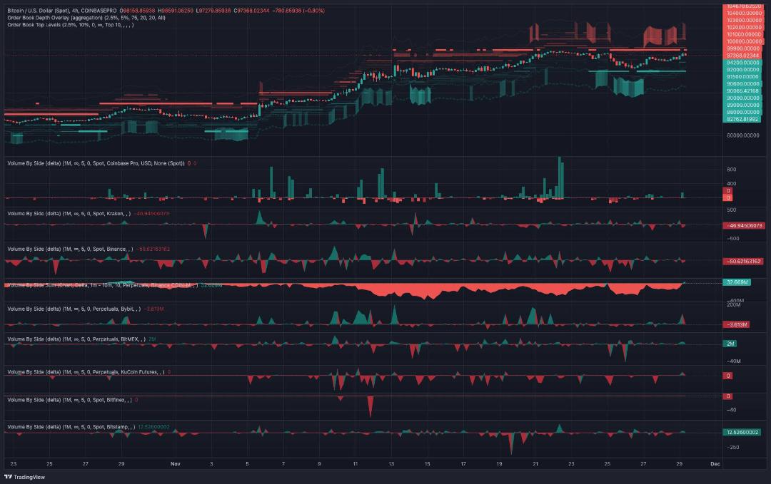 دیوار فروش بیت کوین در سطح قیمت ۱۰۰ هزار دلار