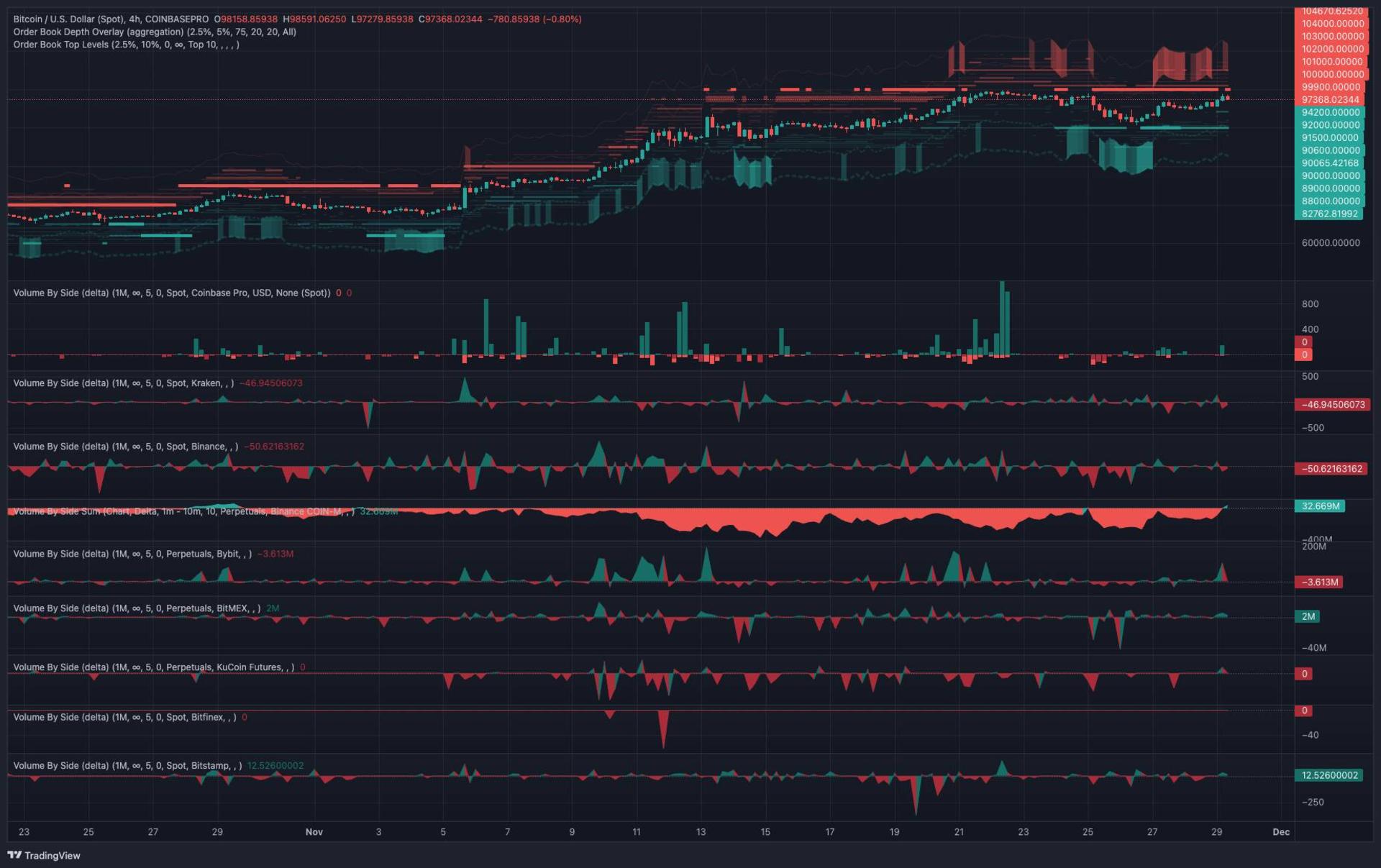 دیوار فروش بیت کوین در سطح قیمت ۱۰۰ هزار دلار