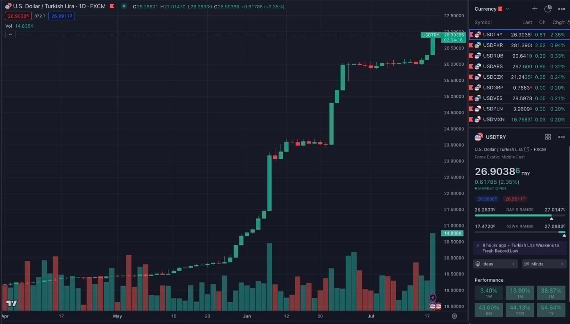 نمودار قیمت بیت کوین و لیر ترکیه و دلار آمریکا