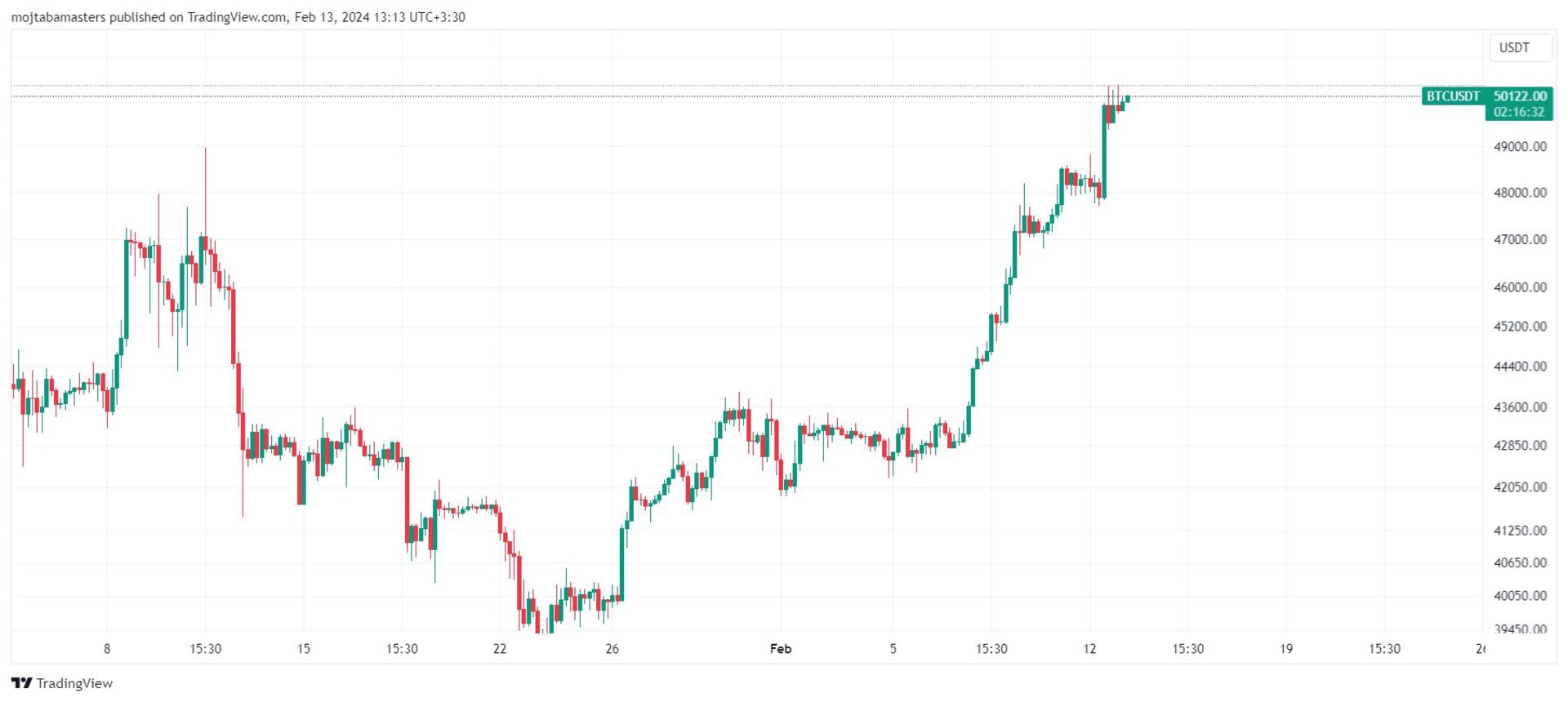 چارت بیت کوین و رسیدن قیمت به ۵۰ هزار دلار