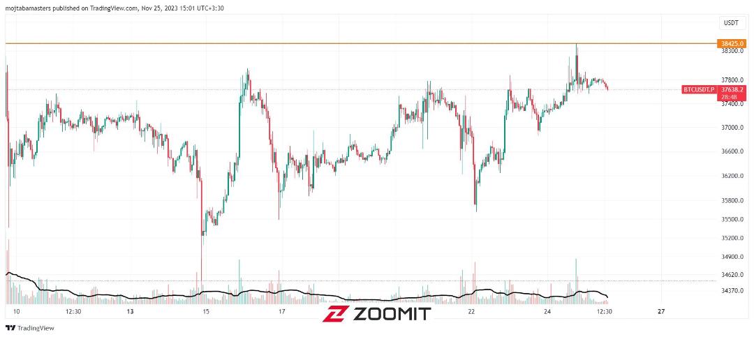 نمودار بالاترین قیمت بیت کوین در سال ۲۰۲۳
