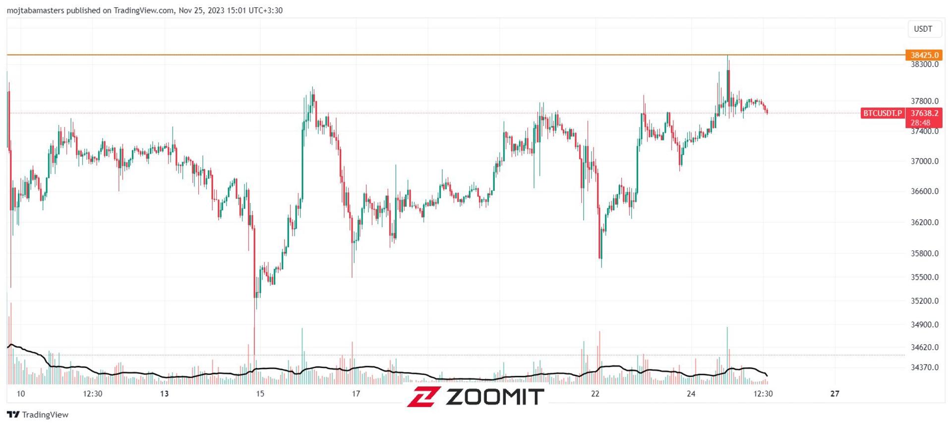نمودار بالاترین قیمت بیت کوین در سال ۲۰۲۳
