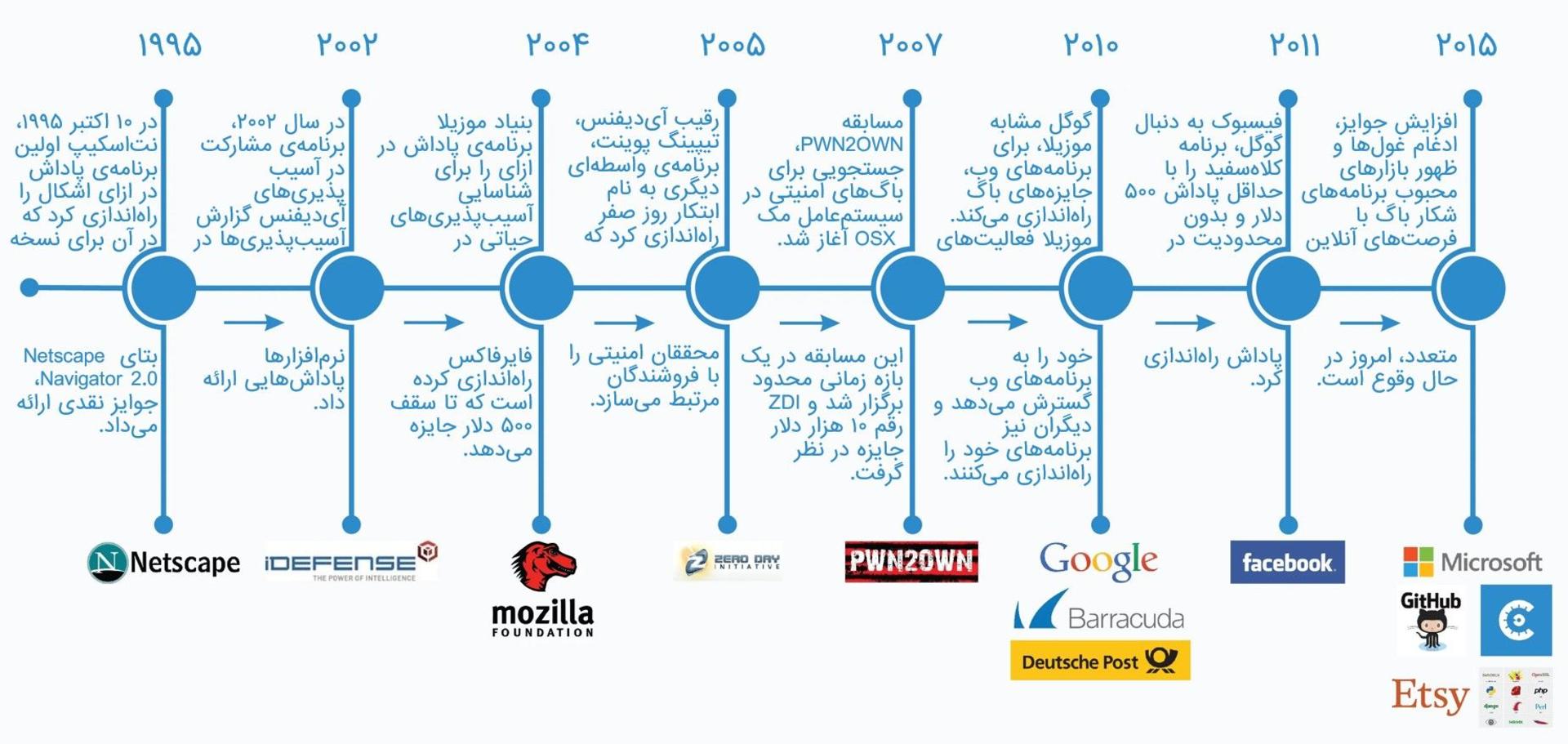 تاریخچه‌ای مختصر از برنامه‌های شکار باگ