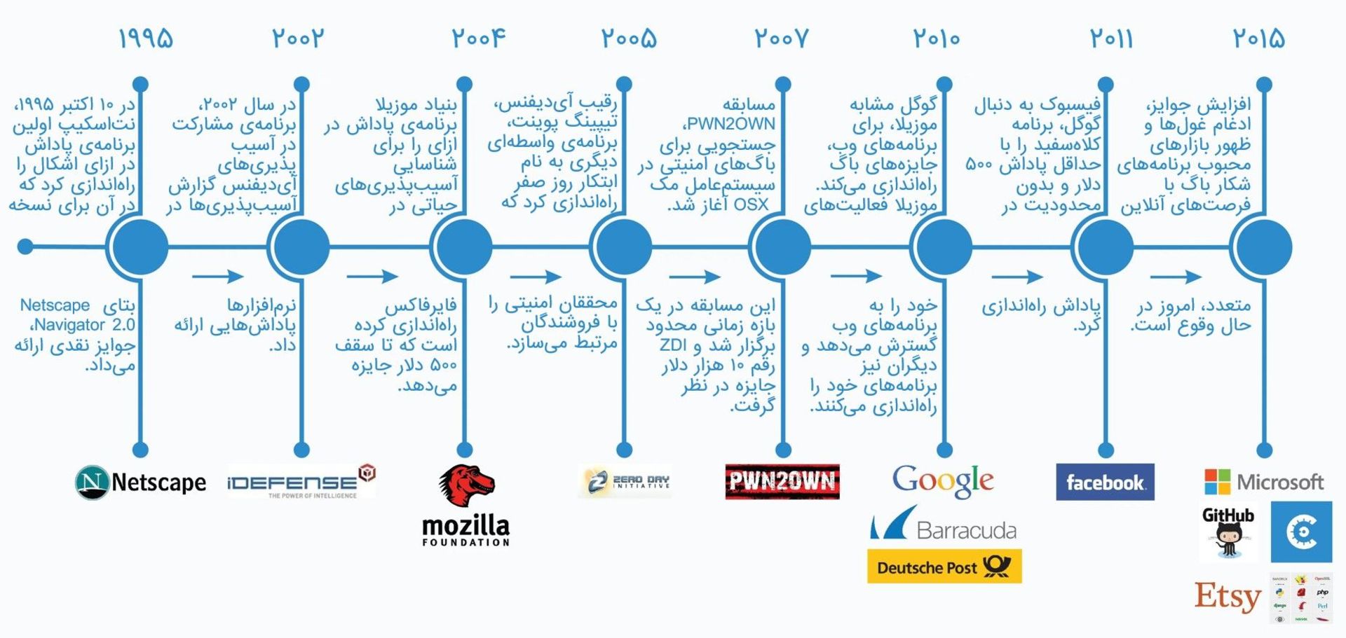 تاریخچه‌ای مختصر از برنامه‌های شکار باگ