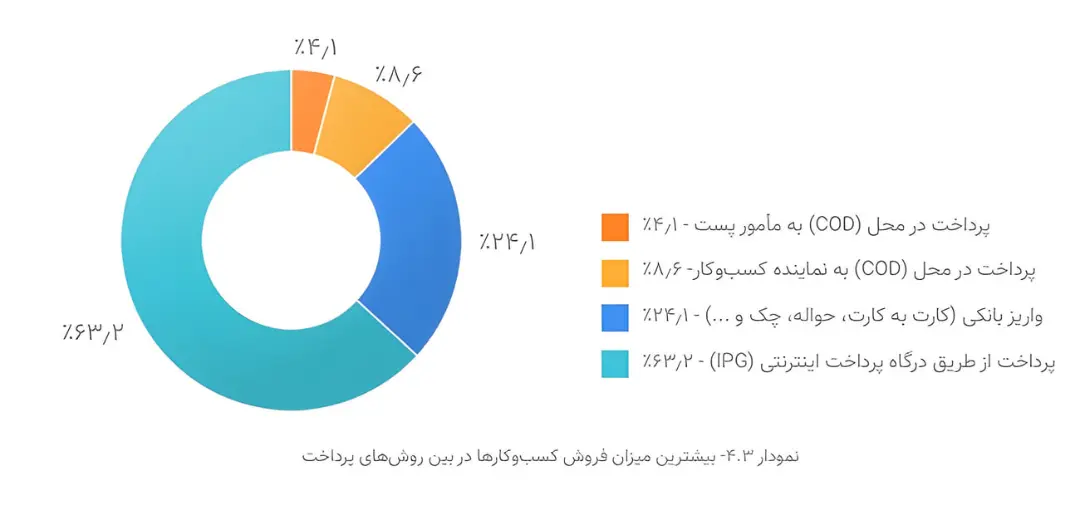 نمودار دونات نشان‌دهنده درصد استفاده از روش‌های مختلف پرداخت بانکی و آنلاین