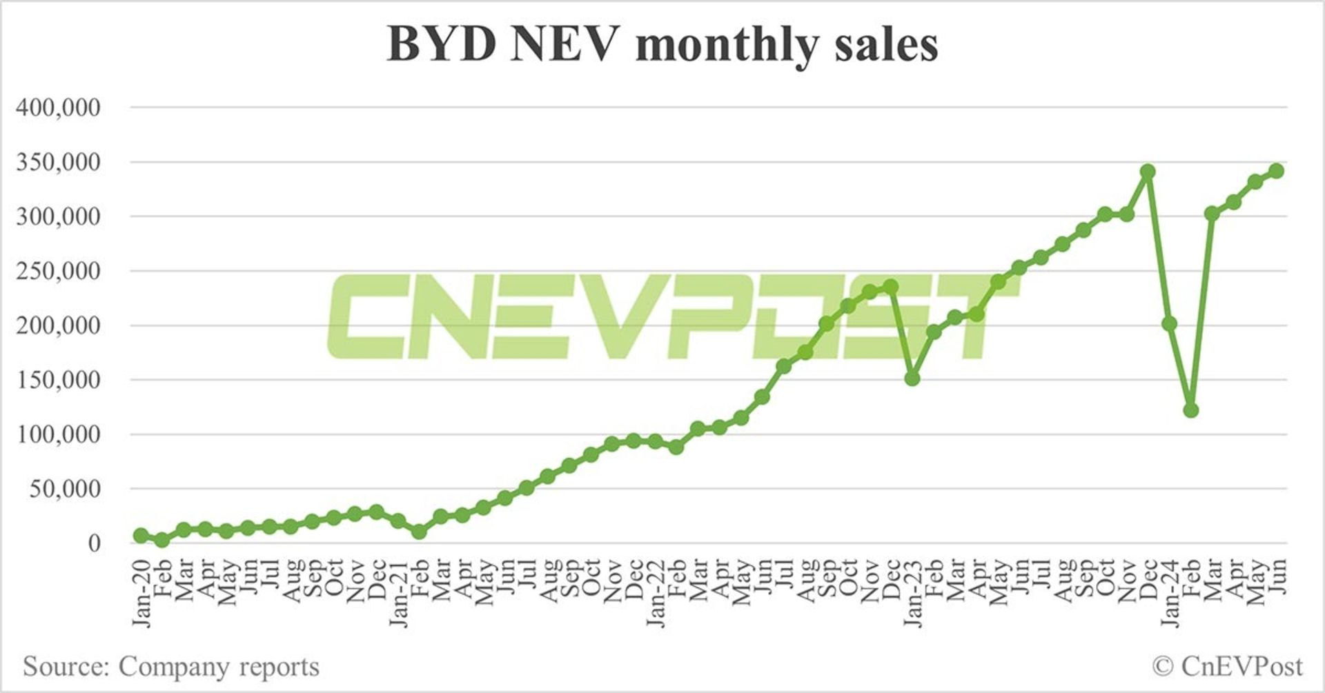 فروش ماهیانه‌ی خودروسازی BYD در سال ۲۰۲۳ و ۲۰۲۴