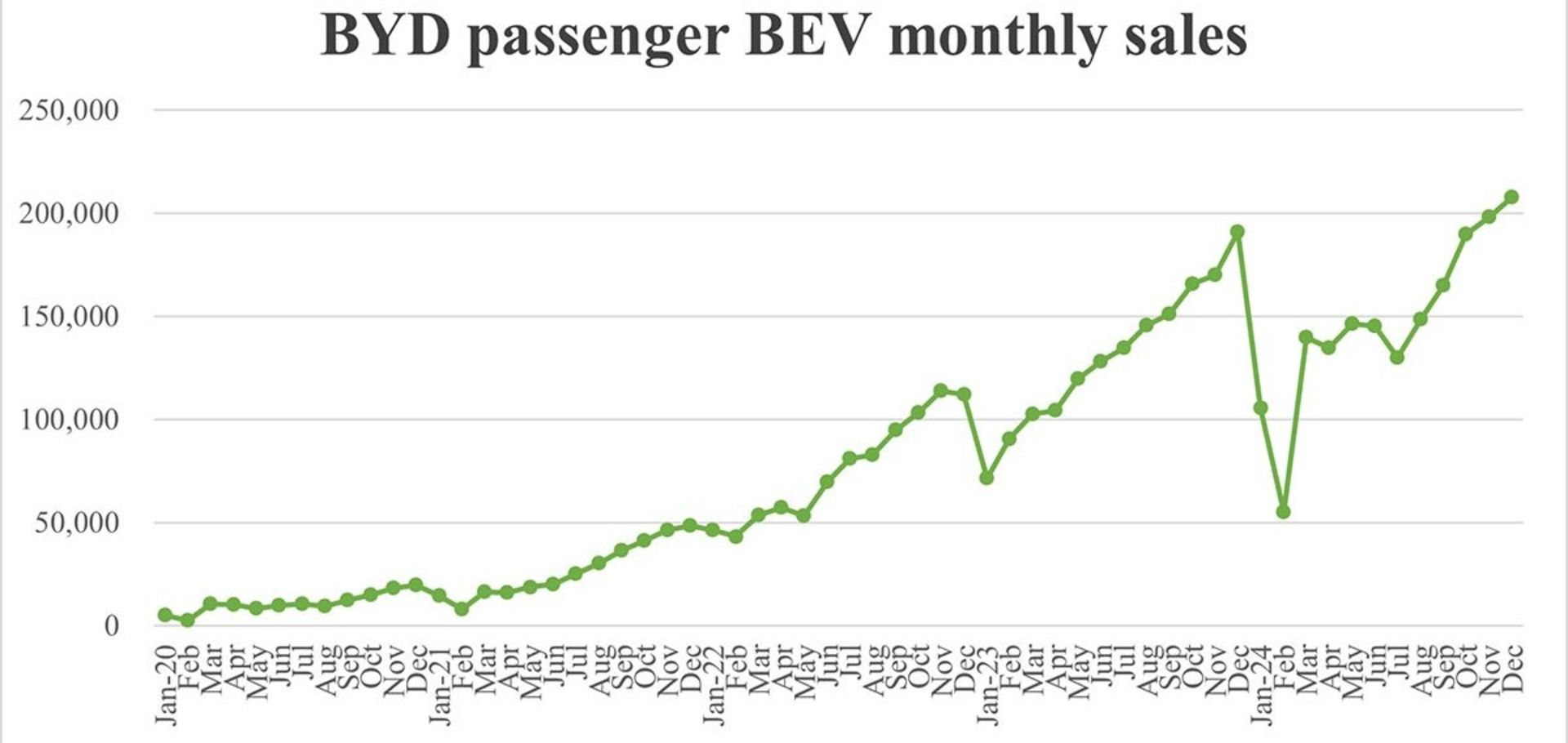 آمار فروش خودروهای BYD