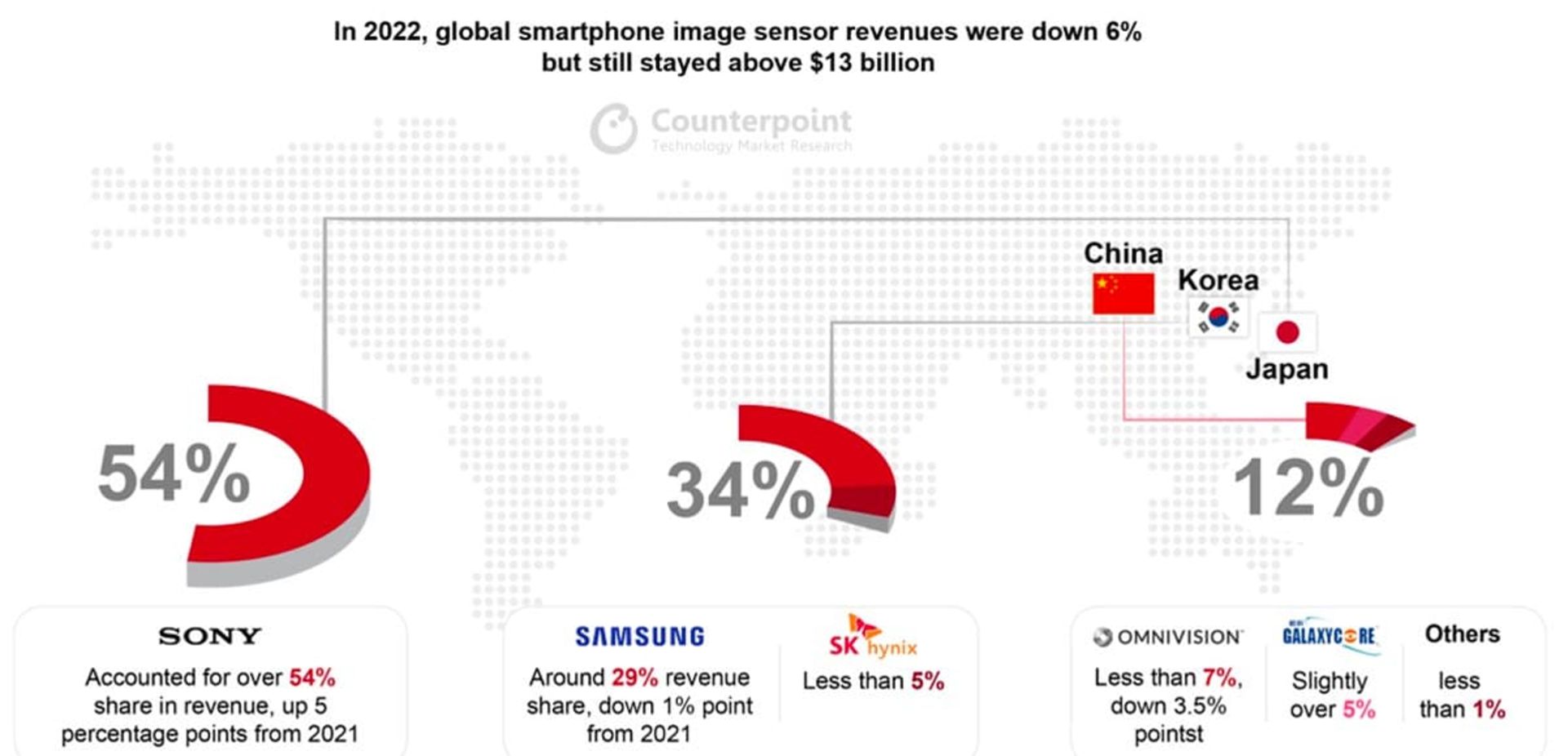 گزارش بازار سنسور تصویر موبایل در سال ۲۰۲۲