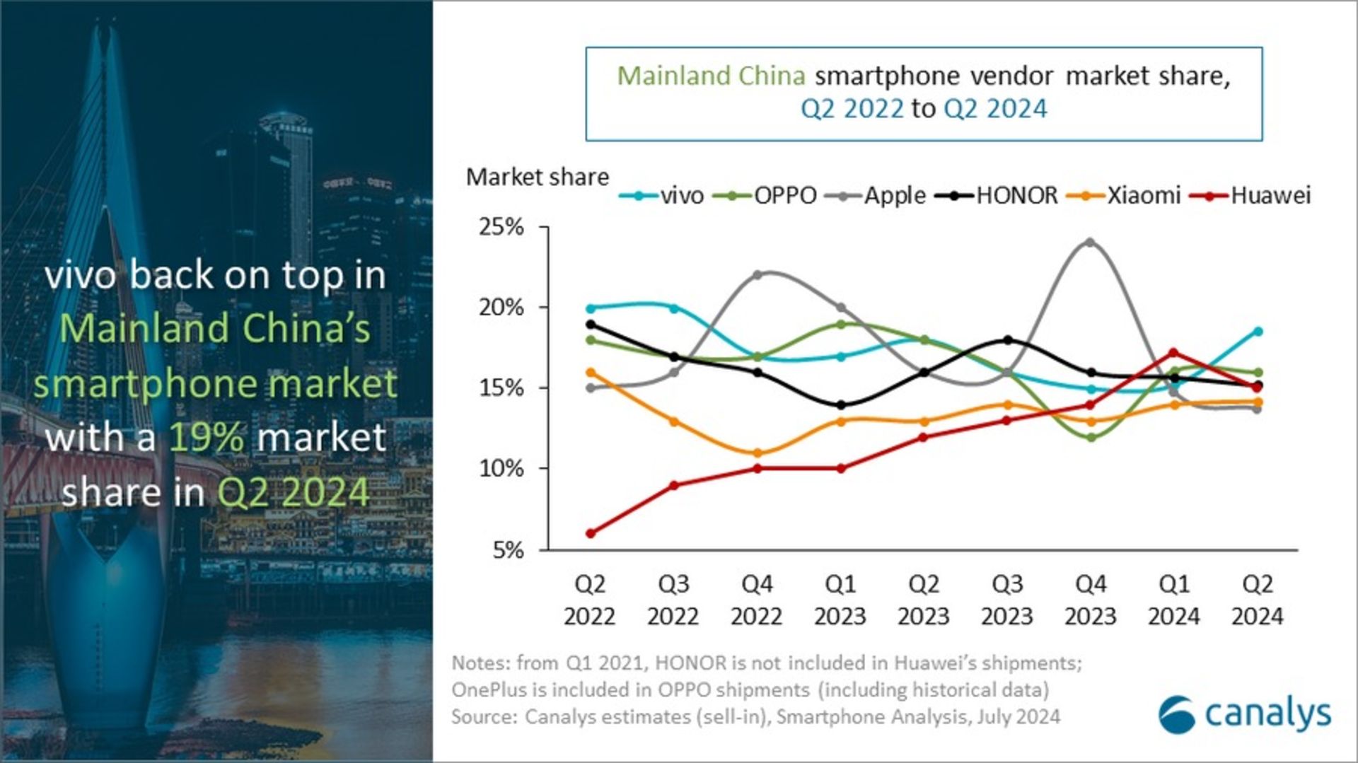 سهم بازار گوشی‌های هوشمند بازار چین در سه‌ماهه‌ی دوم ۲۰۲۴