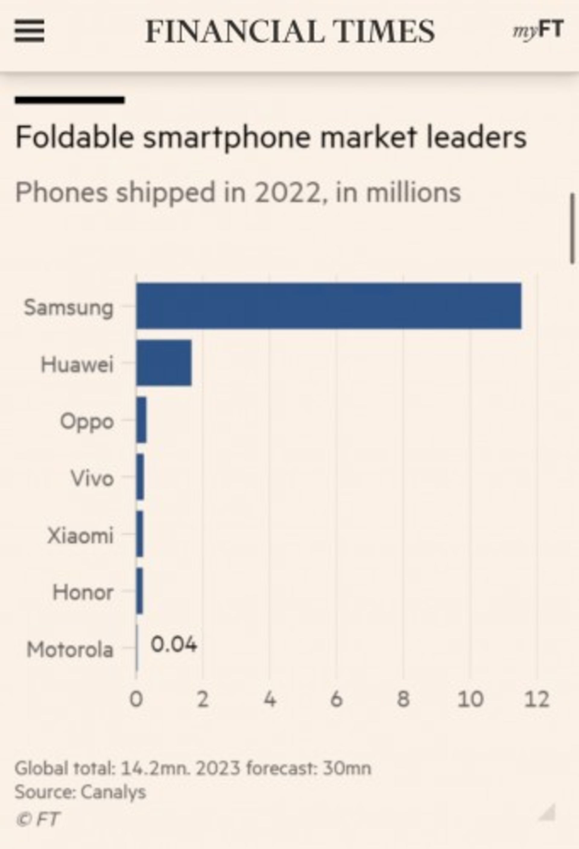 آمار فروش گوشی‌های تاشو در سال ۲۰۲۲