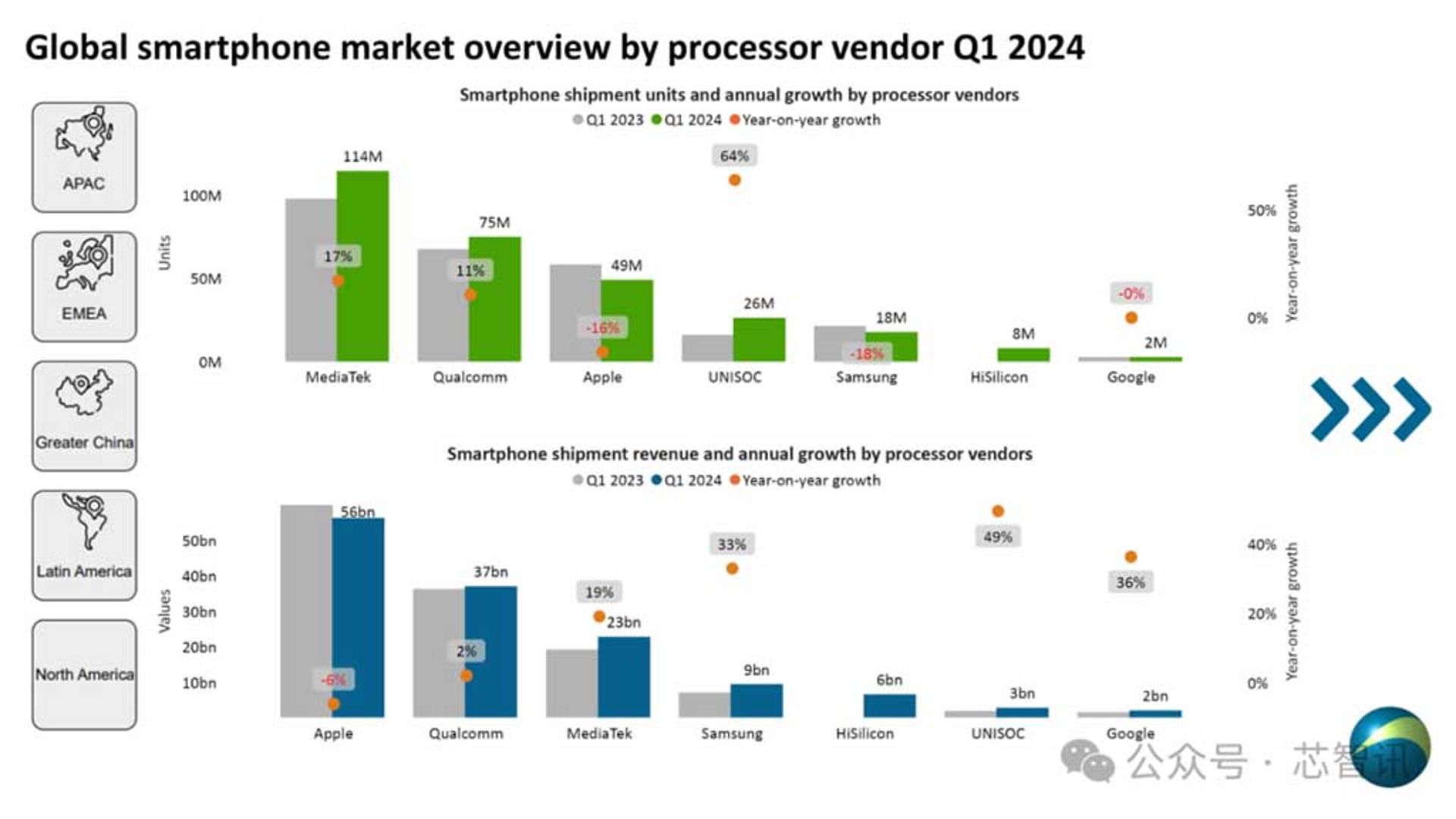 گزارش بازار جهانی پردازنده‌های گوشی‌های هوشمند در سه‌ماهه‌ی اول ۲۰۲۴