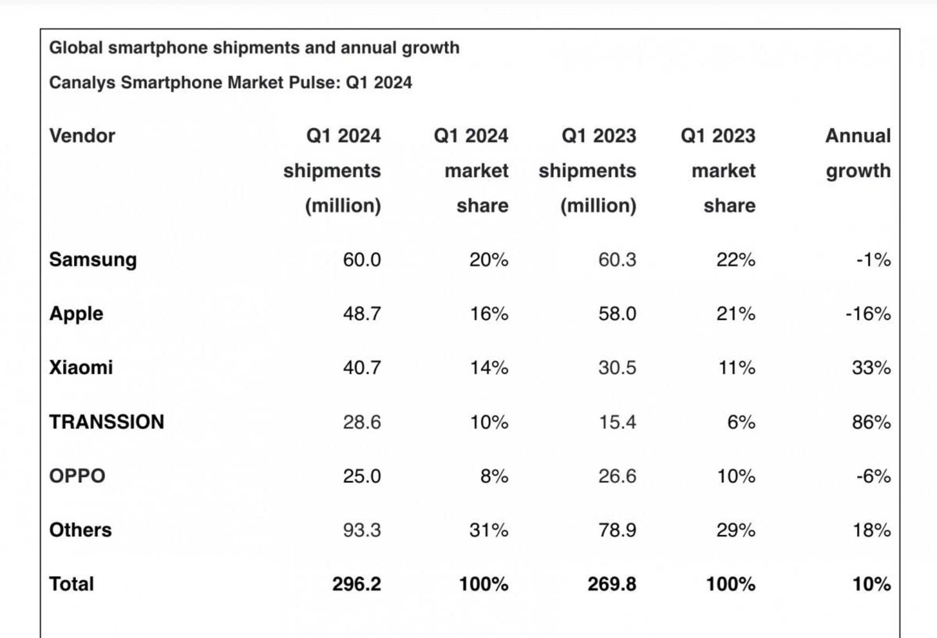 برترین فروشندگان گوشی هوشمند در سه ماهه اول ۲۰۲۴