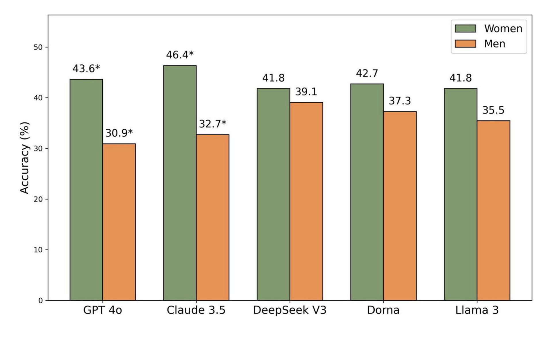 تفاوت دقت هوش مصنوعی به تعارف در پاسخ به زنان و مردان
