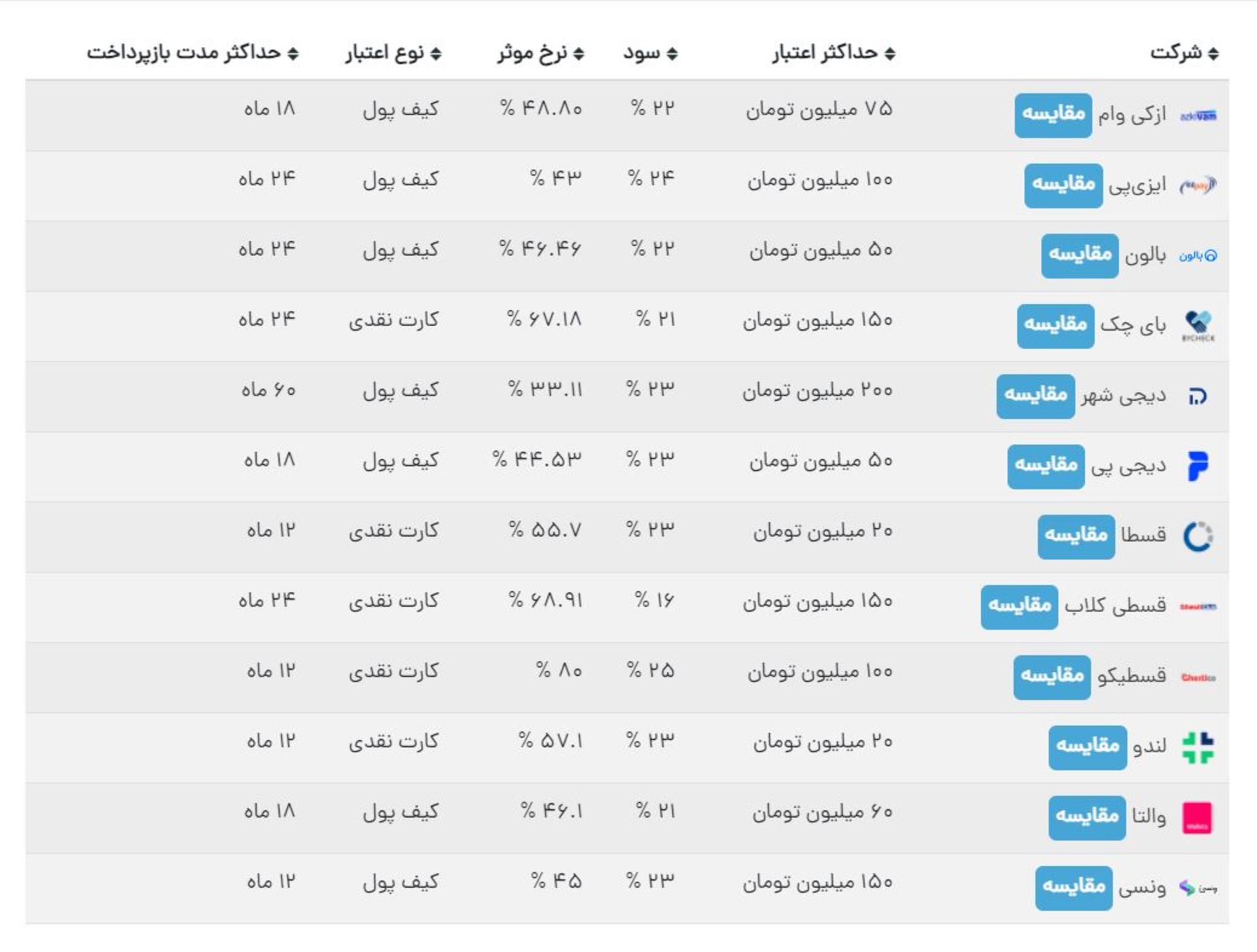 سود و نرخ موثر لندتک‌ها 