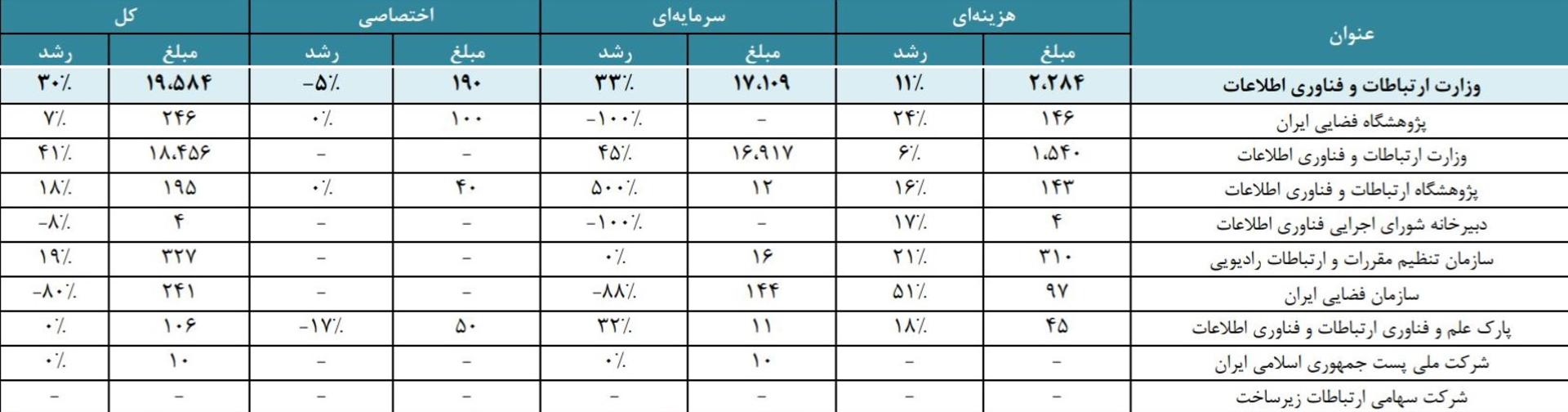 ارتباطات در بودجه ۱۴۰۳