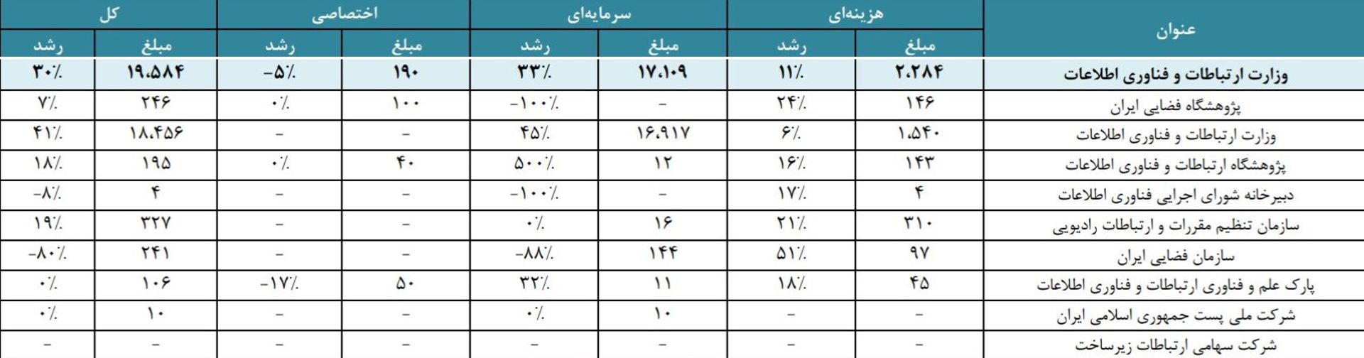 ارتباطات در بودجه ۱۴۰۳