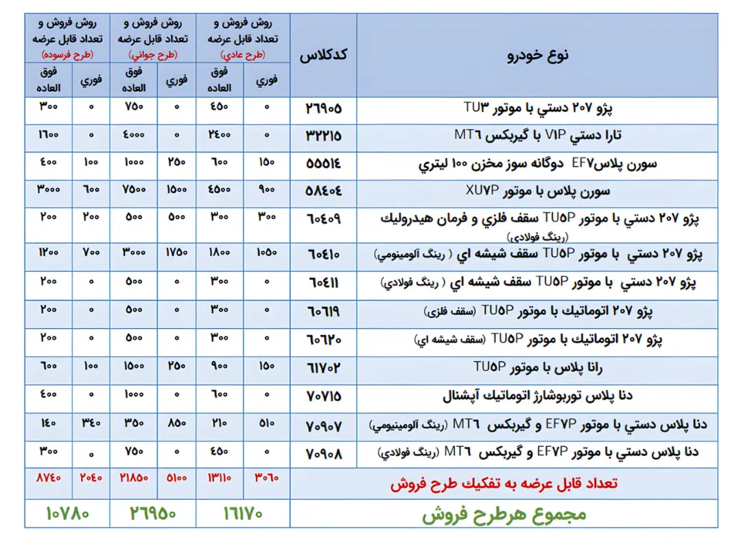 جدول مشخصات انواع خودرو و تعداد قابل عرضه در روش‌های مختلف فروش