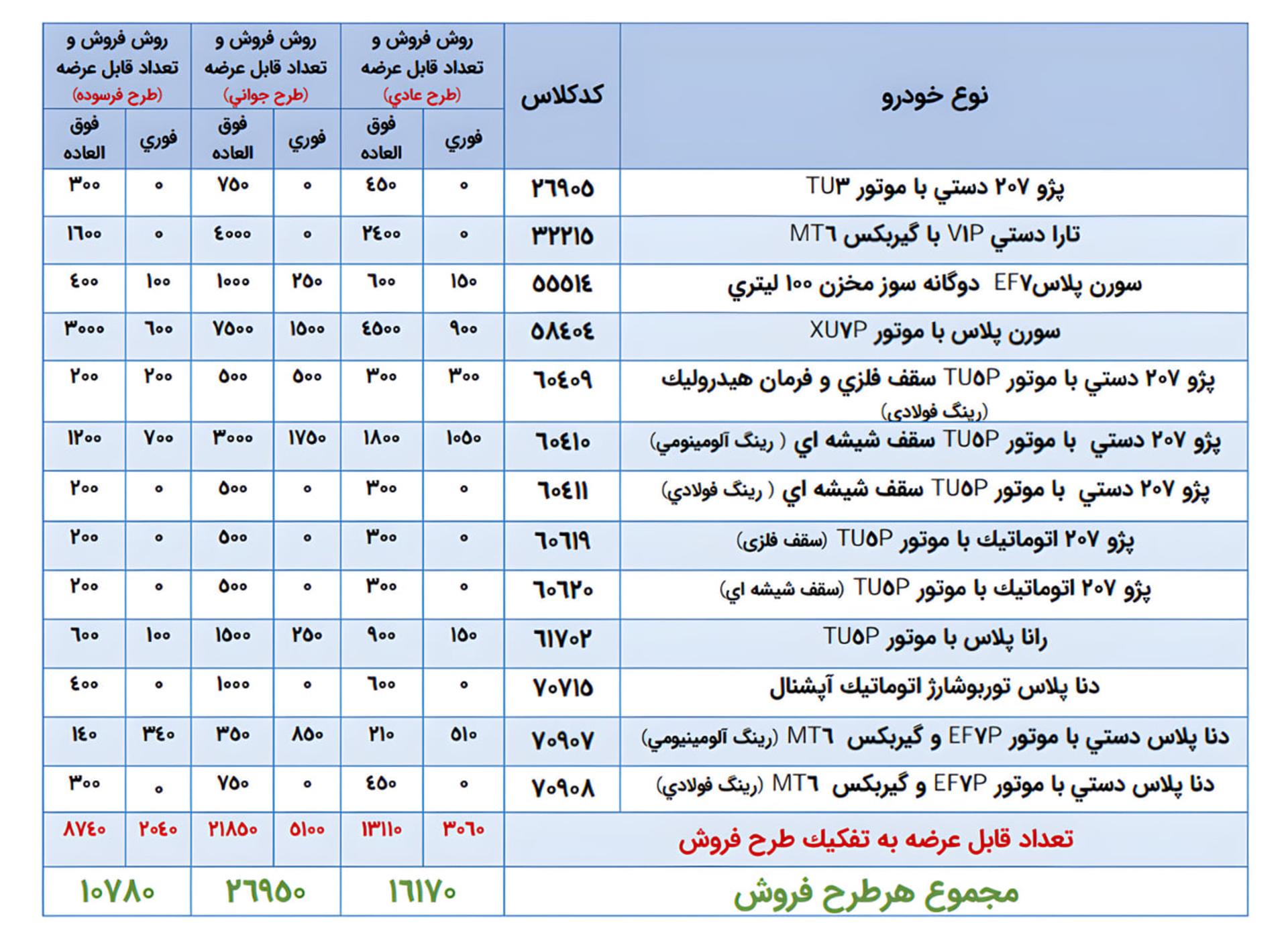 جدول مشخصات انواع خودرو و تعداد قابل عرضه در روش‌های مختلف فروش
