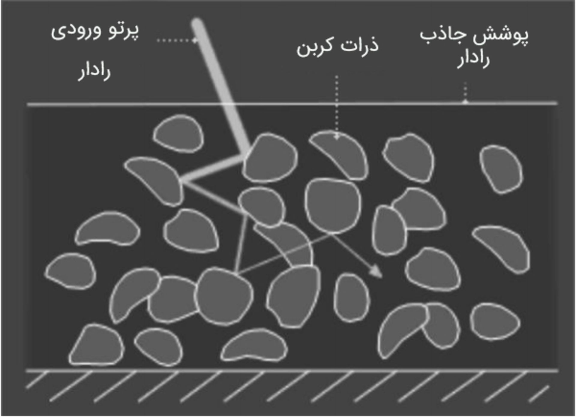 ذرات کربن به‌عنوان جاذب امواج راداری