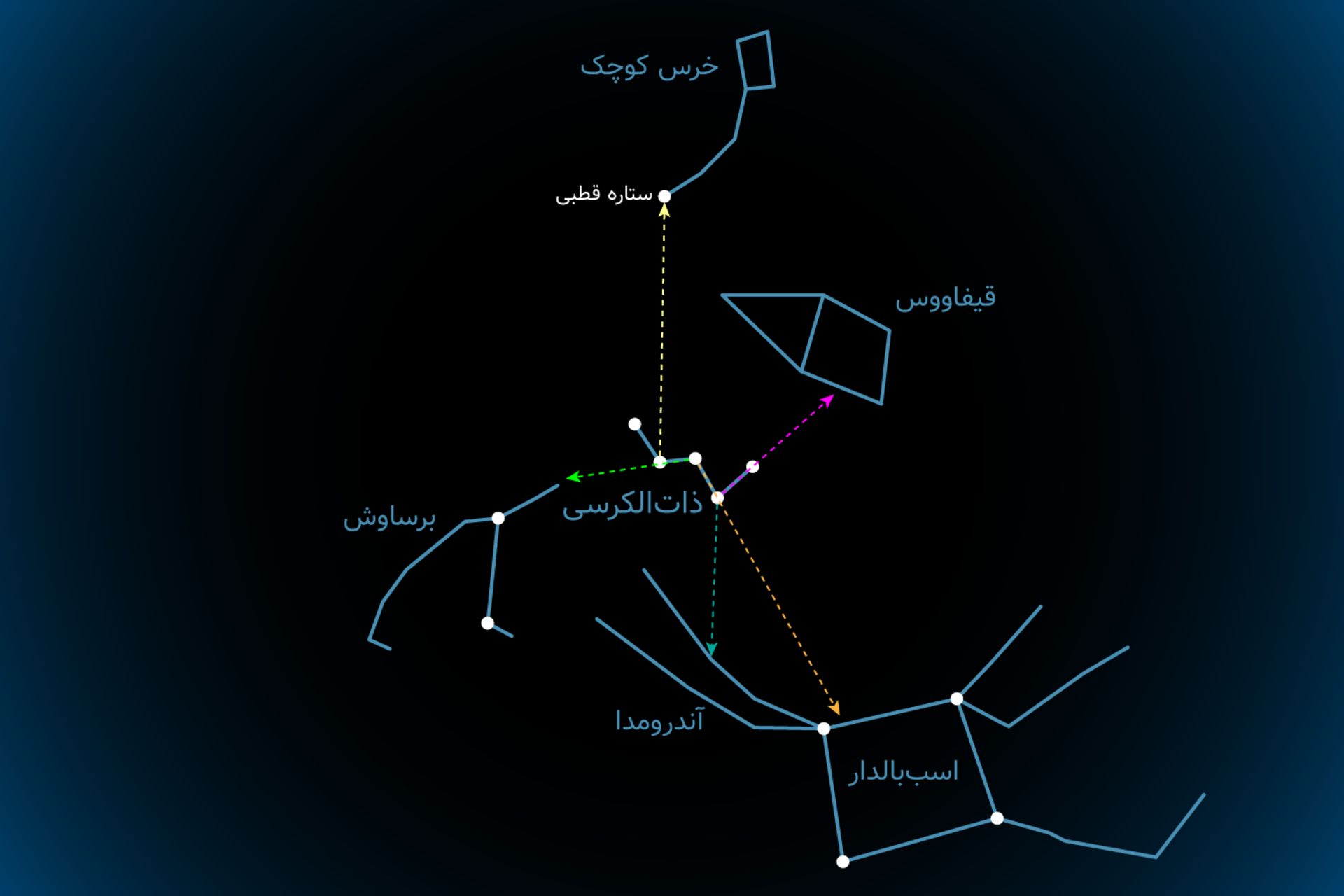 جهت یابی با ذات الکرسی