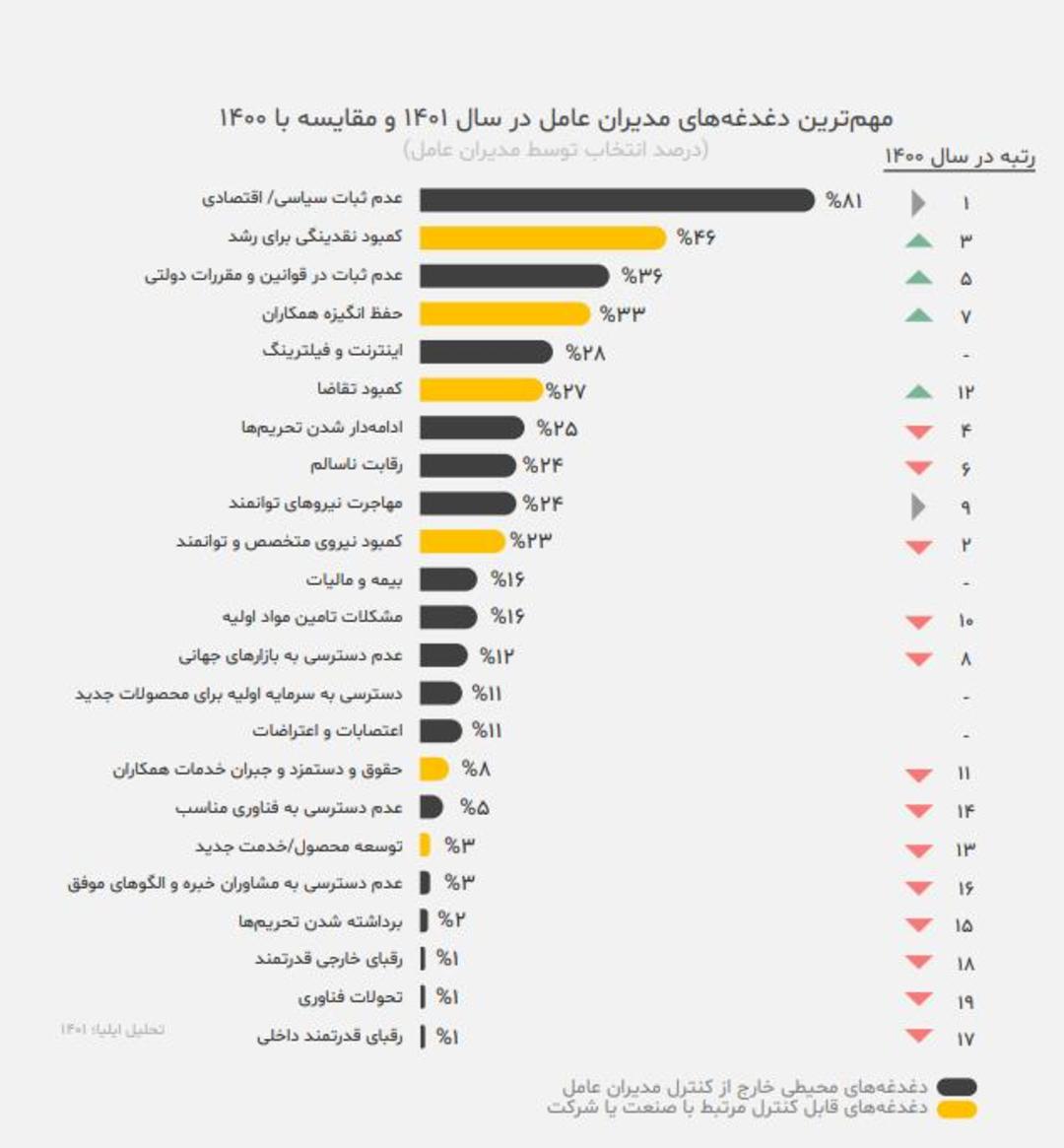 گزارش مدیران عامل
