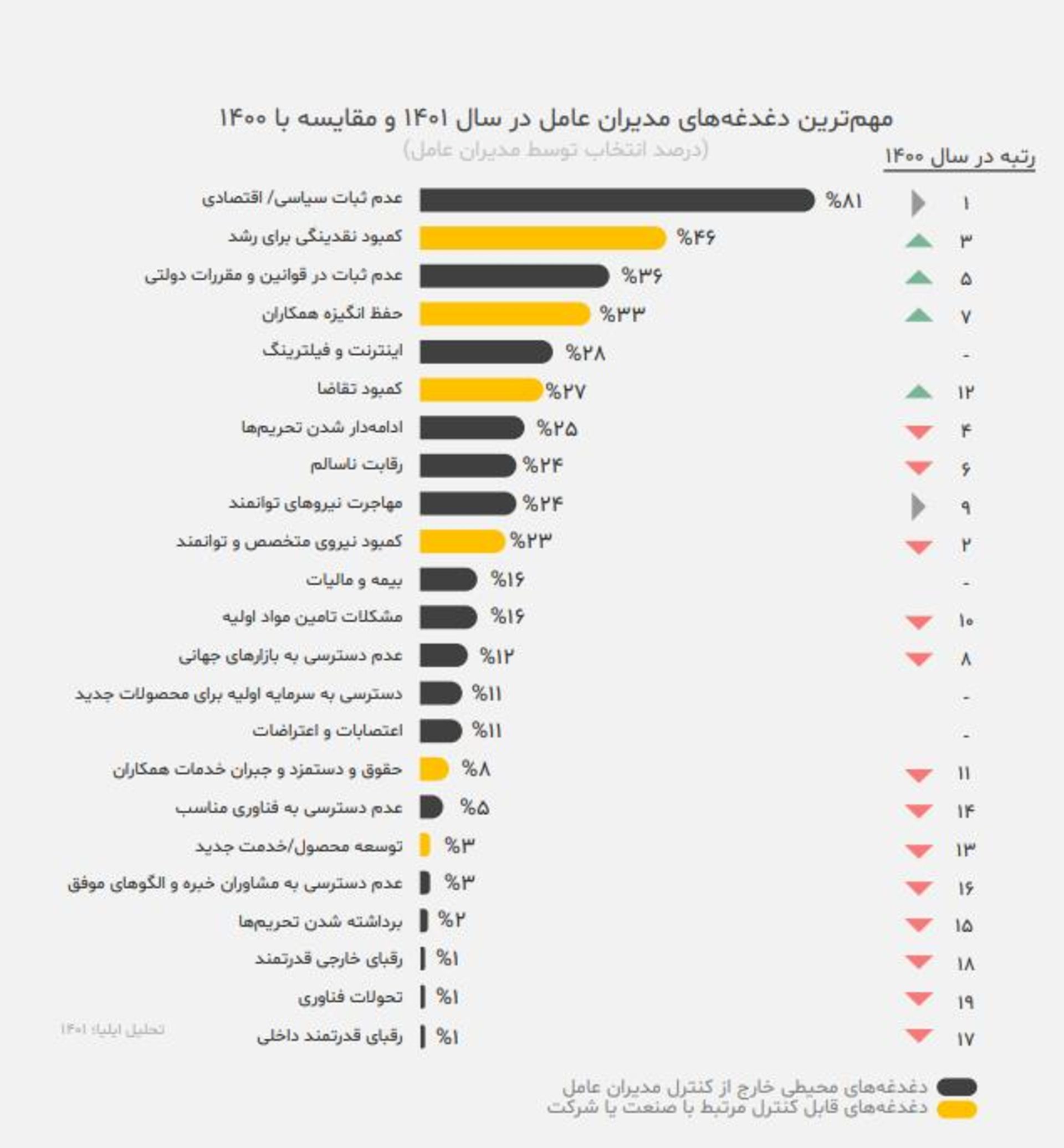 گزارش مدیران عامل