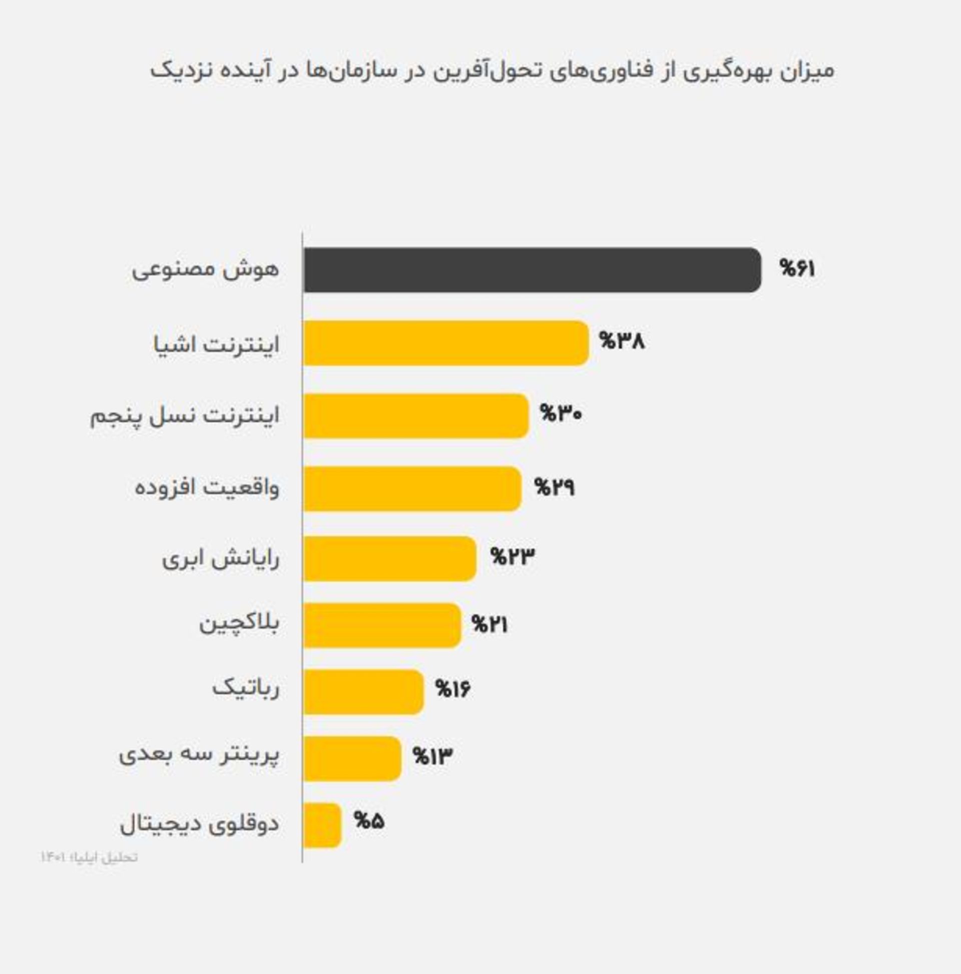 گزارش مدیران عامل