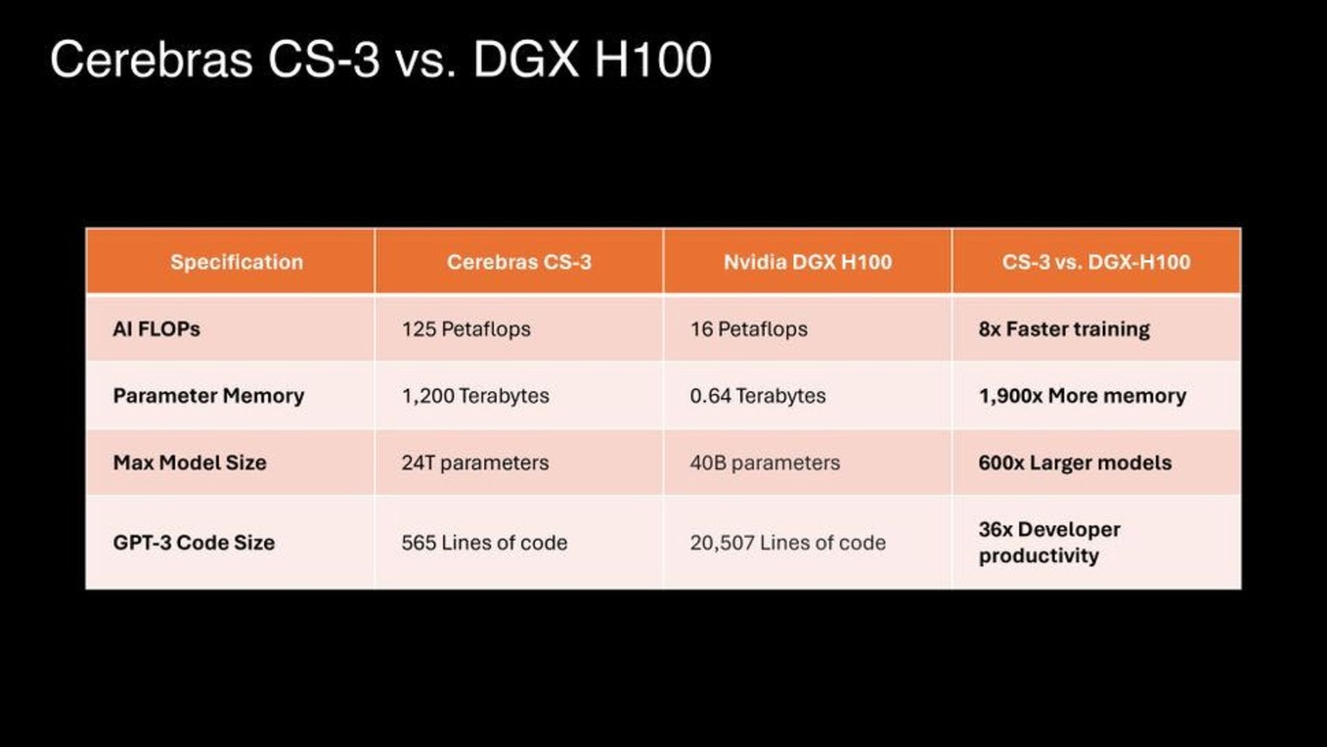 مقایسه مشخصات ابرکامپیوتر CS-3 شرکت Cerebras با برکامپیوتر DGX H100 شرکت Nvidia