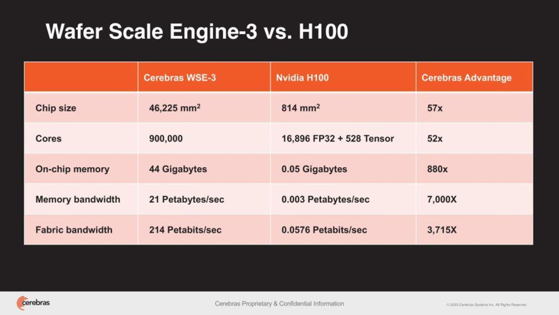 مقایسه مشخصات پردازنده WSE-3 شرکت Cerebras با پردازنده H100 شرکت Nvidia