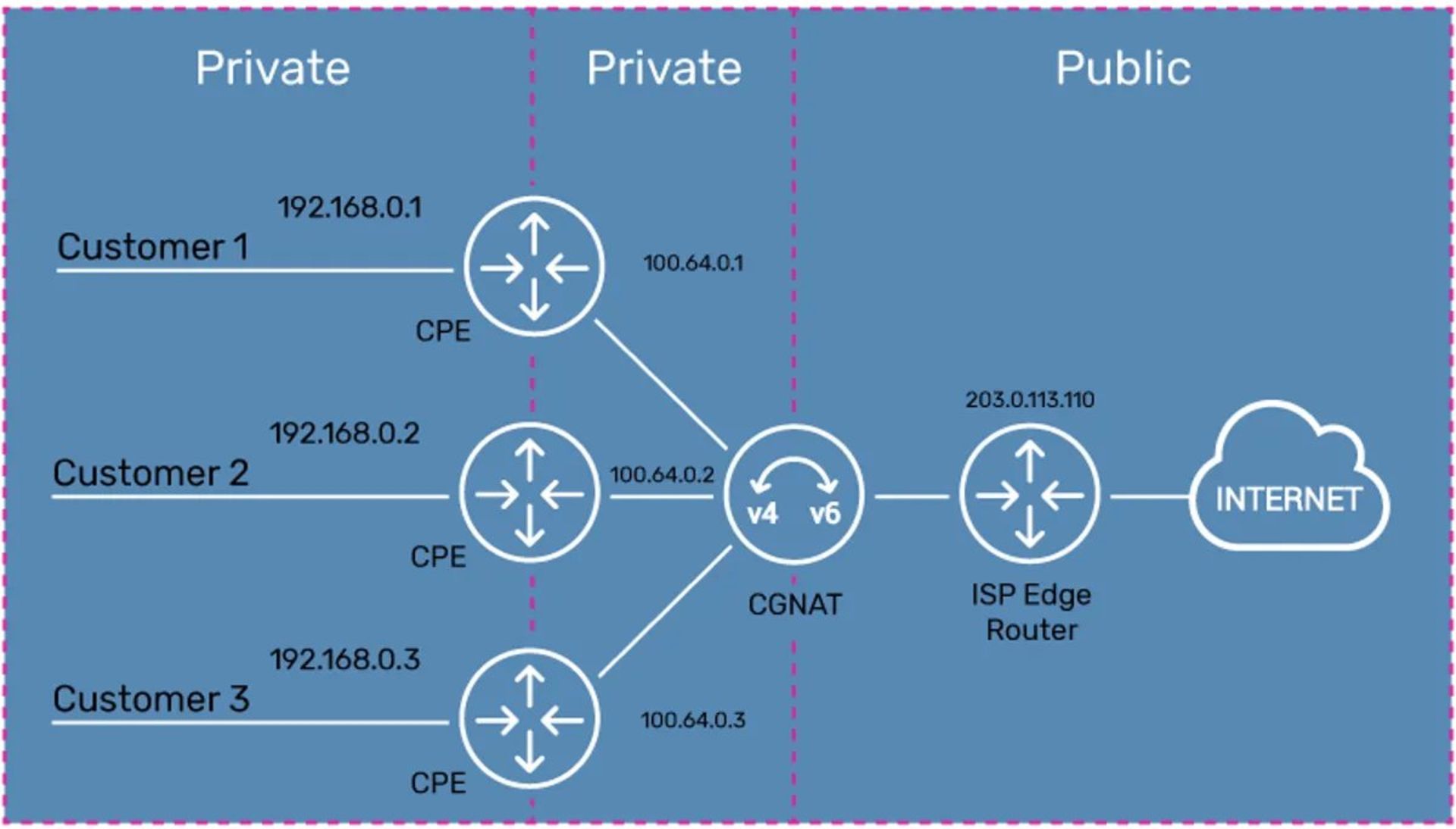 روش کارکرد CGNAT