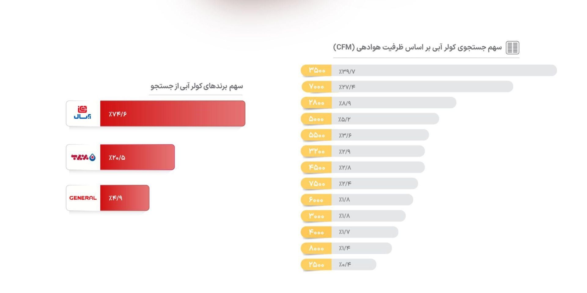 آمار کولر در دیوار