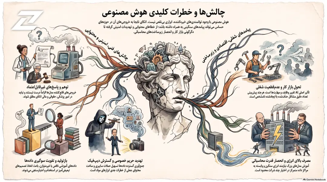 نمودار مفهومی چالش‌های فنی، امنیتی و اقتصادی هوش مصنوعی (AI) با تصویر یک مجسمه کلاسیک
