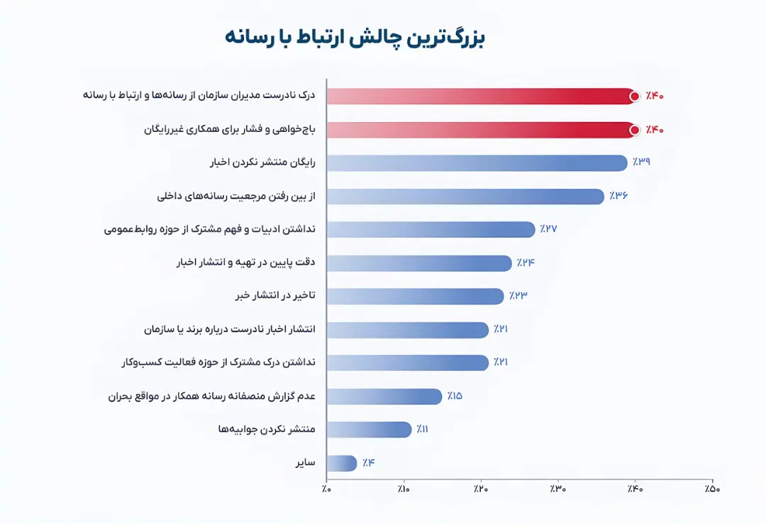 نمودار میله‌ای چالش‌های اصلی روابط عمومی و ارتباط با رسانه‌ها در ایران