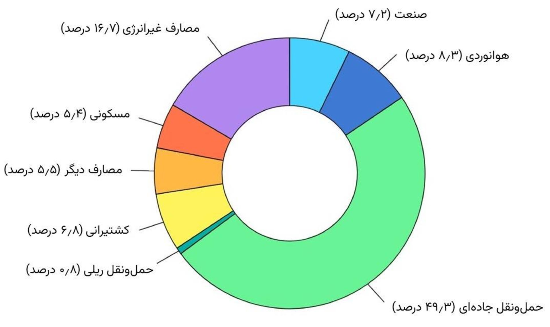 مصرف نفت در بخش های مختلف