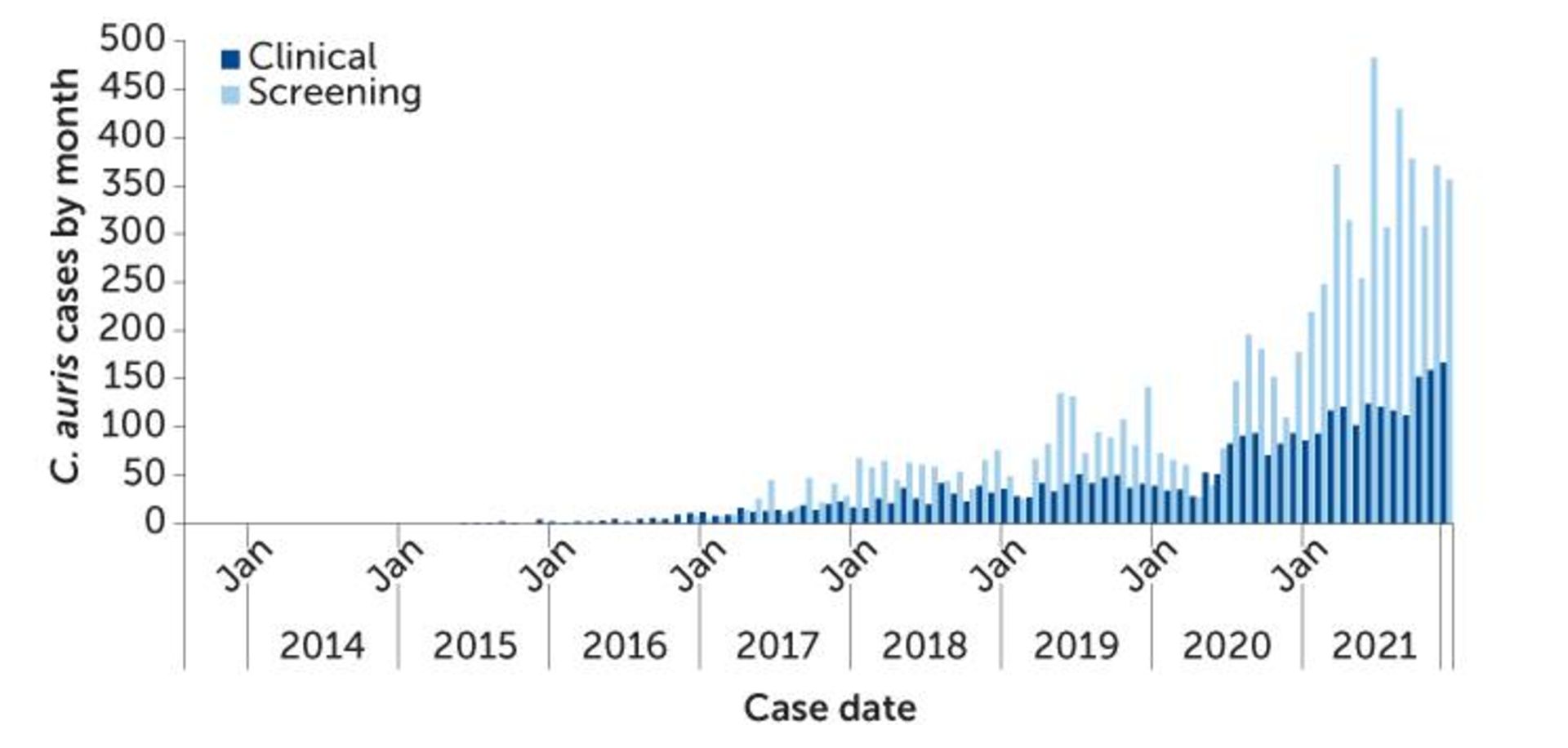موارد  کاندیدا  اوریس در ایالات متحده